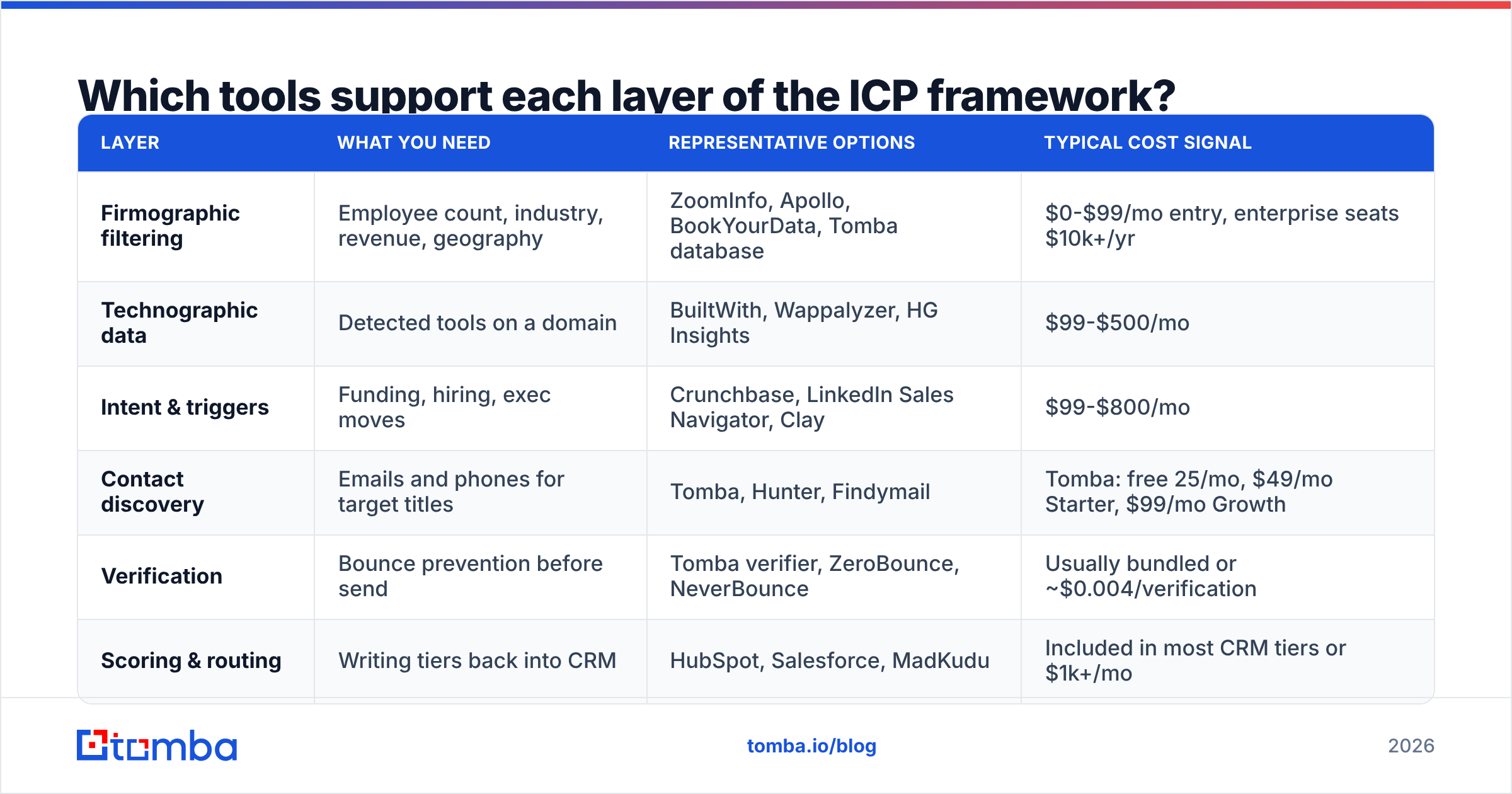 Diagram: Which tools support each layer of the ICP framework
