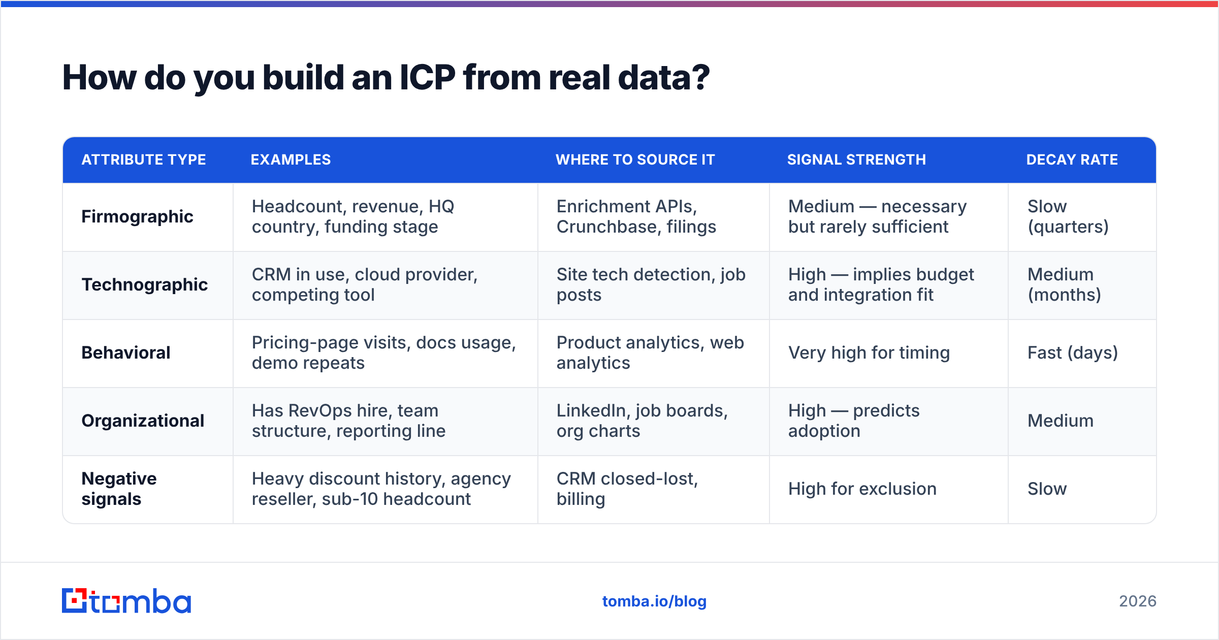 Diagram: How do you build an ICP from real data
