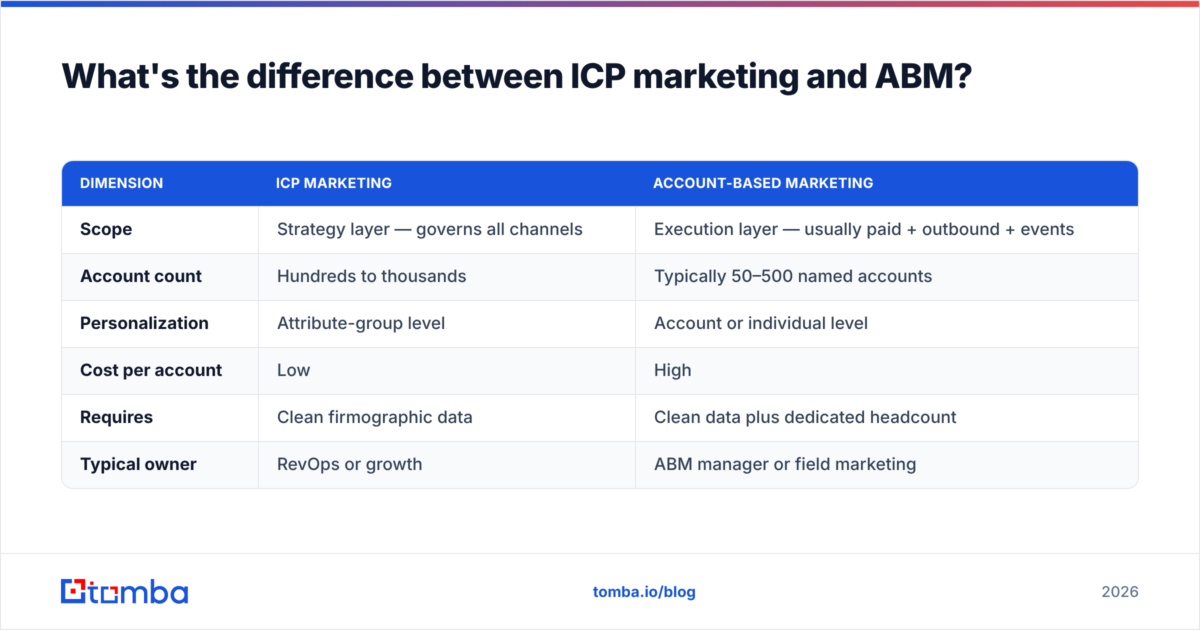 Diagram: What's the difference between ICP marketing and ABM