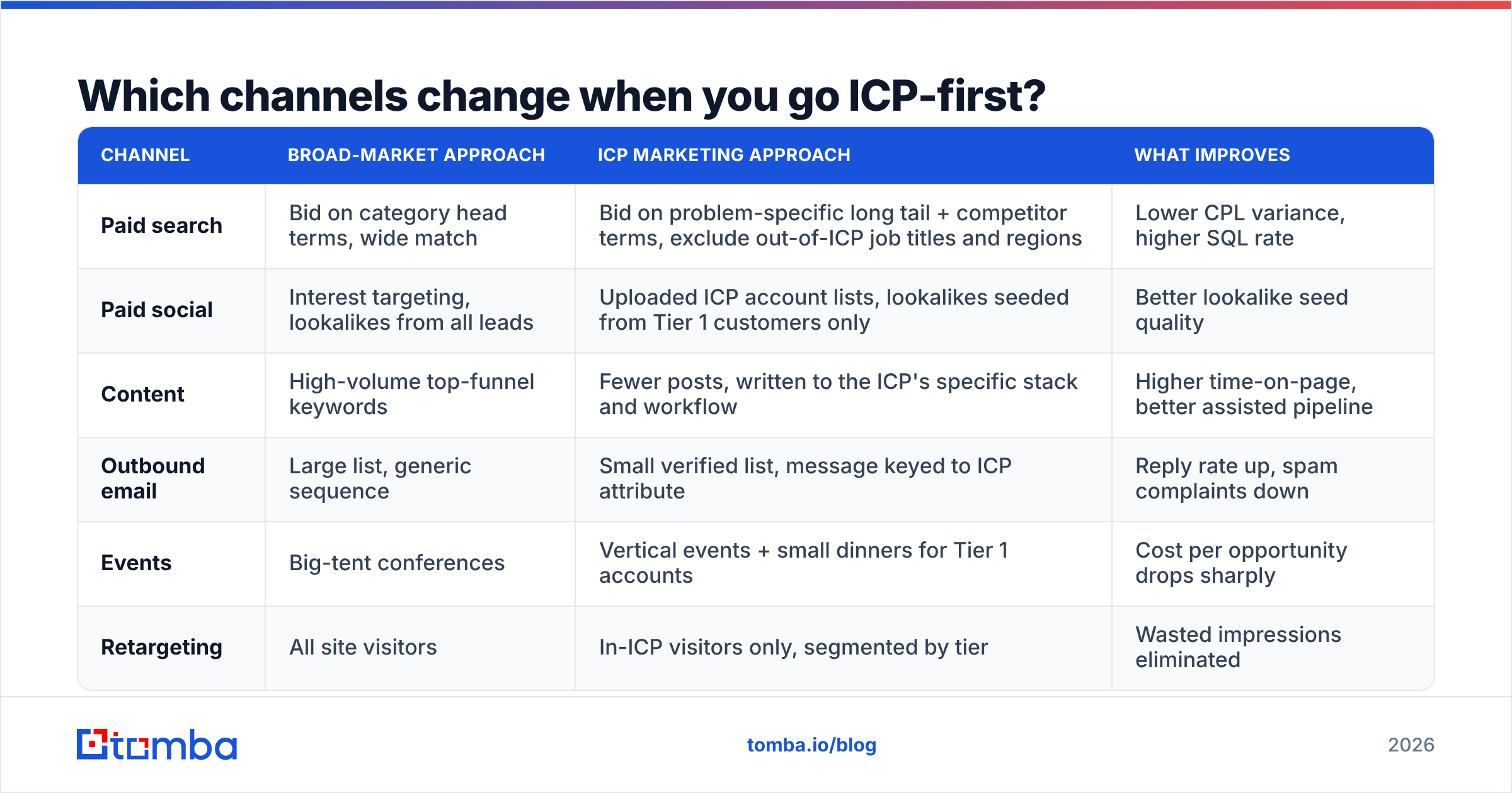 Diagram: Which channels change when you go ICP-first