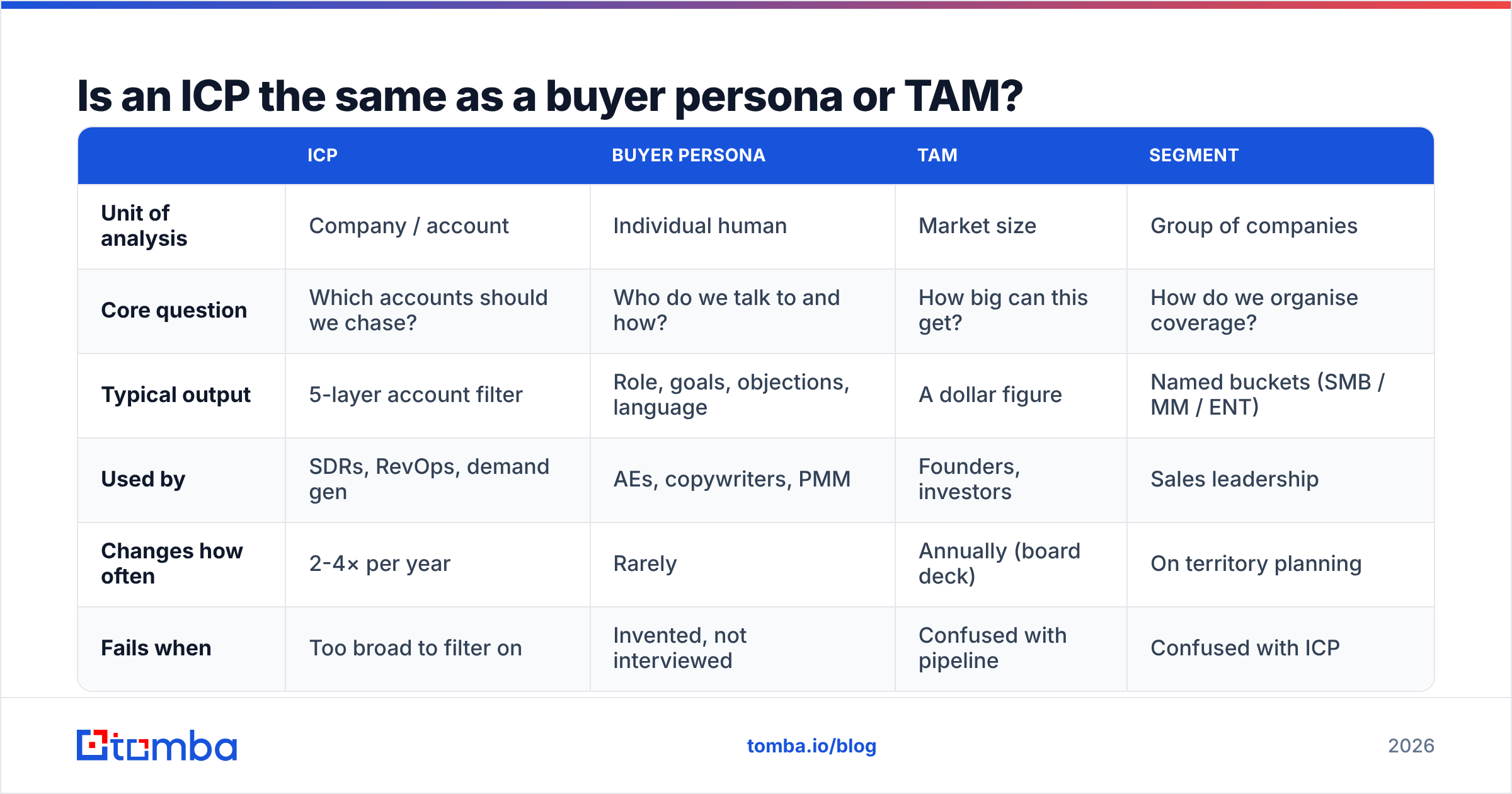 ICP meaning software buyers use versus buyer persona and TAM