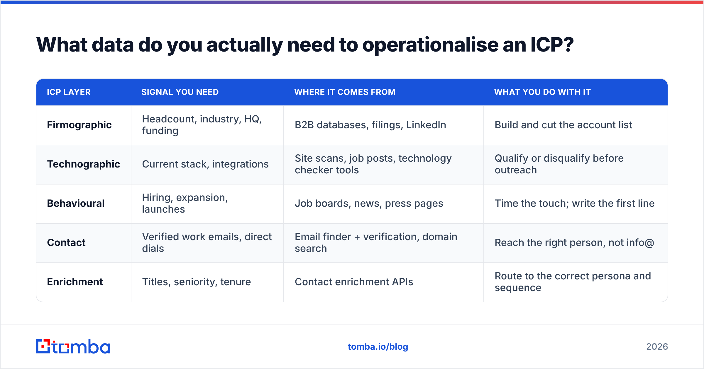ICP meaning software data stack: signals, sources, and actions per layer