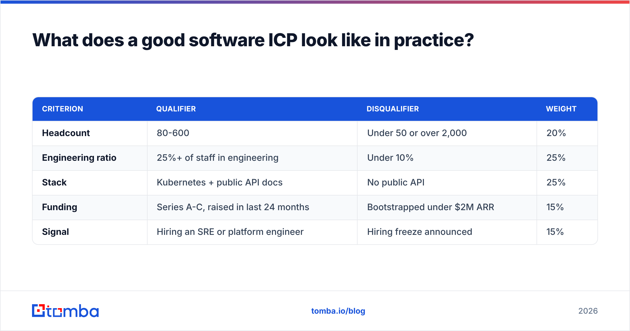 Diagram: What does a good software ICP look like in practice
