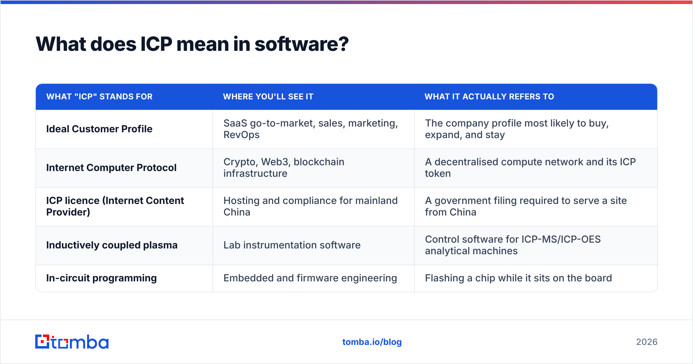 ICP meaning software diagram comparing the five definitions of ICP