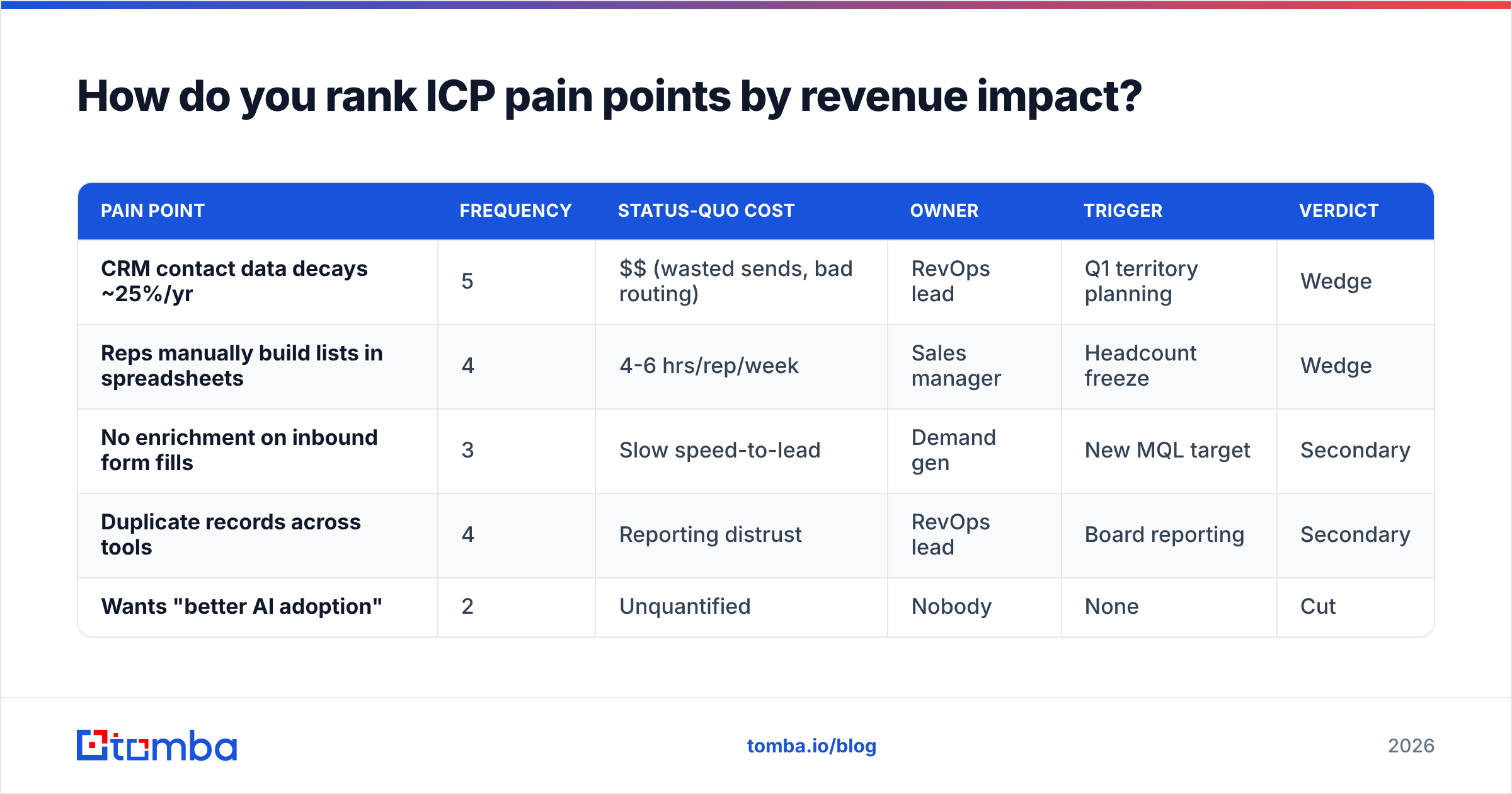 Diagram: How do you rank ICP pain points by revenue impact