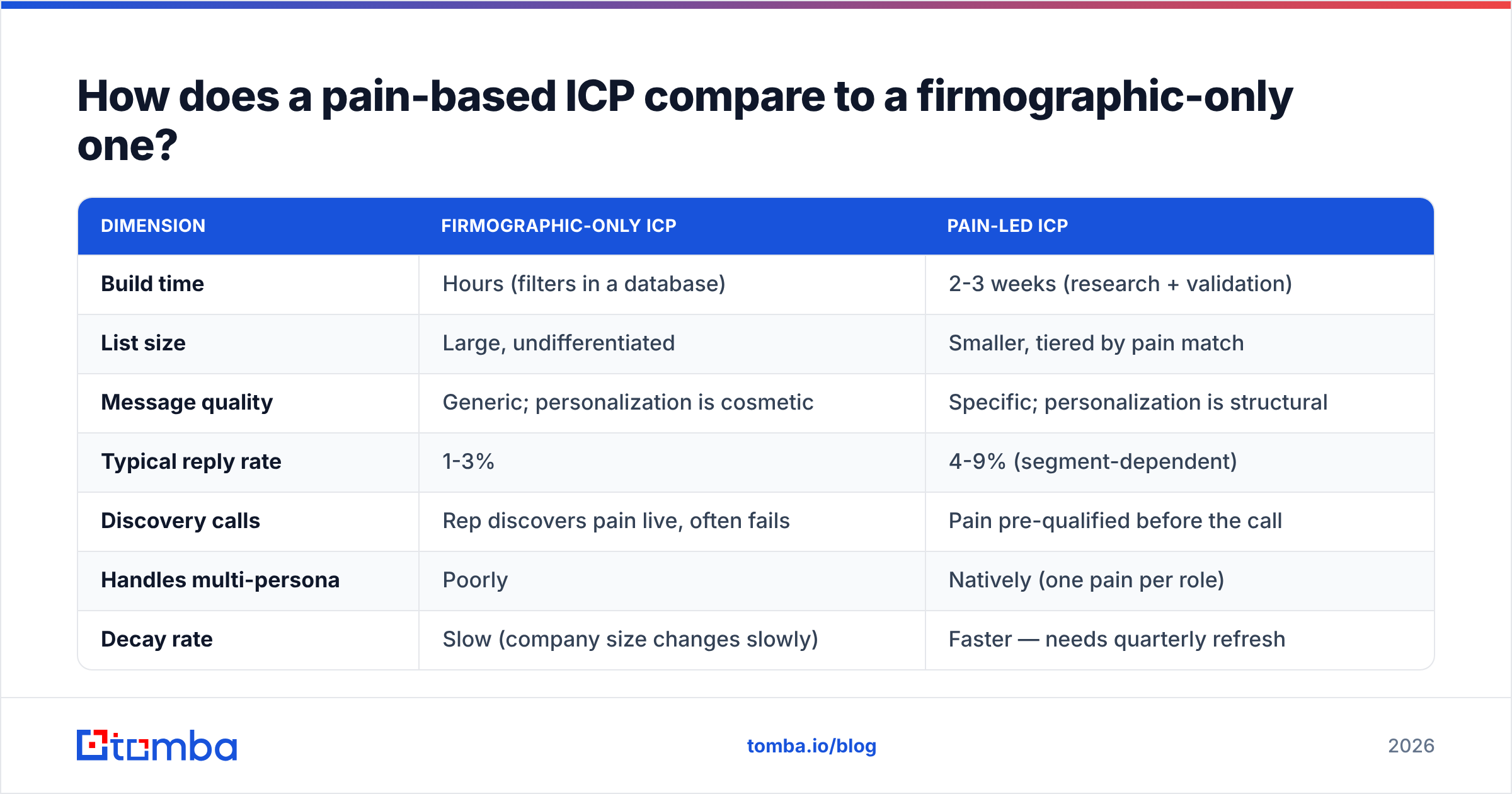 Diagram: How does a pain-based ICP compare to a firmographic-only one