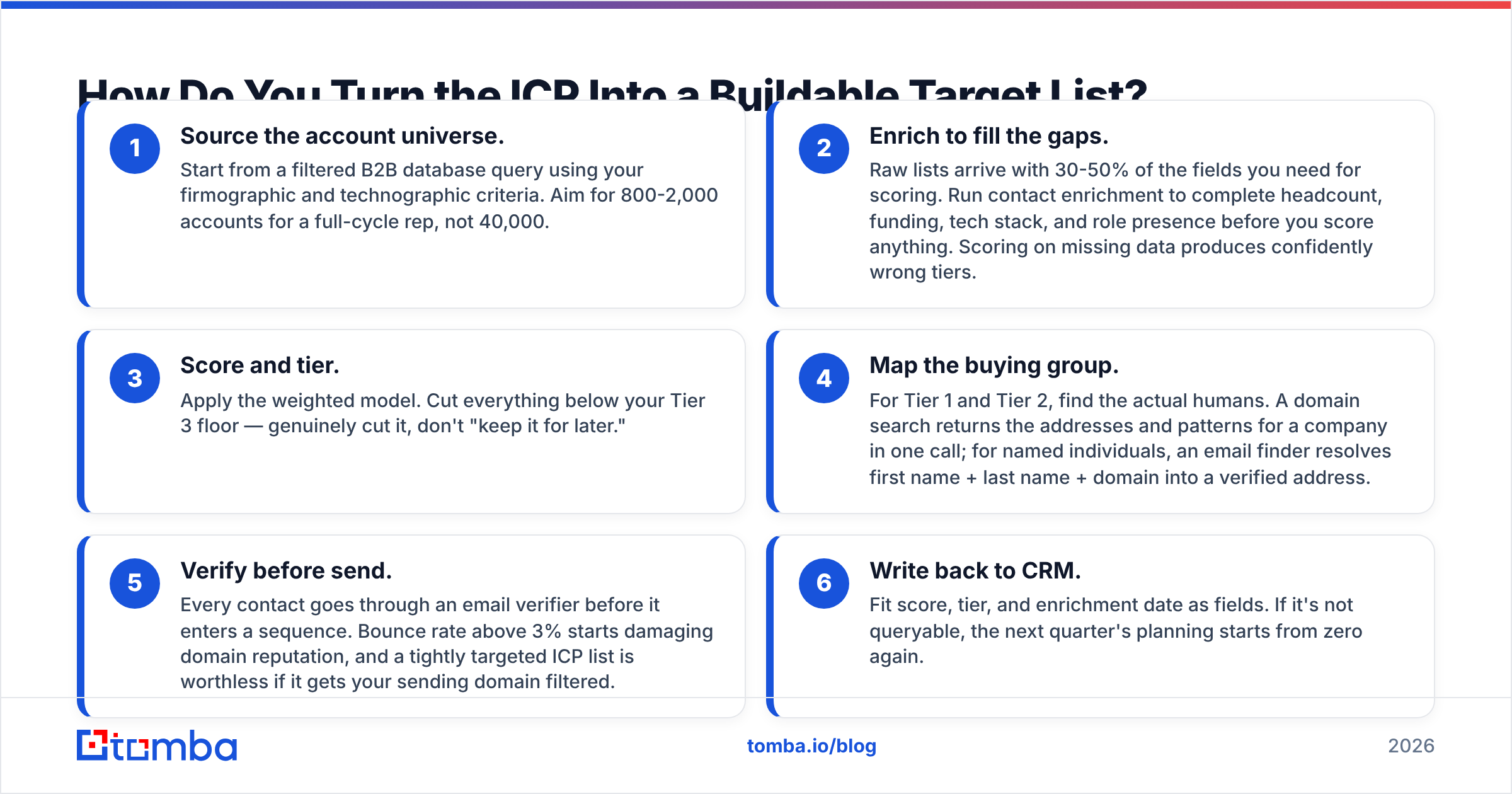 Diagram: How Do You Turn the ICP Into a Buildable Target List