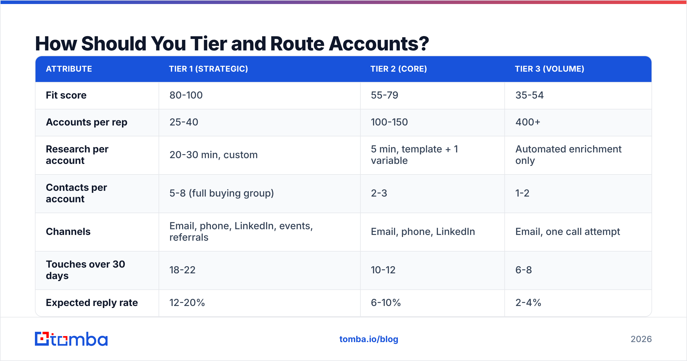 Diagram: How Should You Tier and Route Accounts