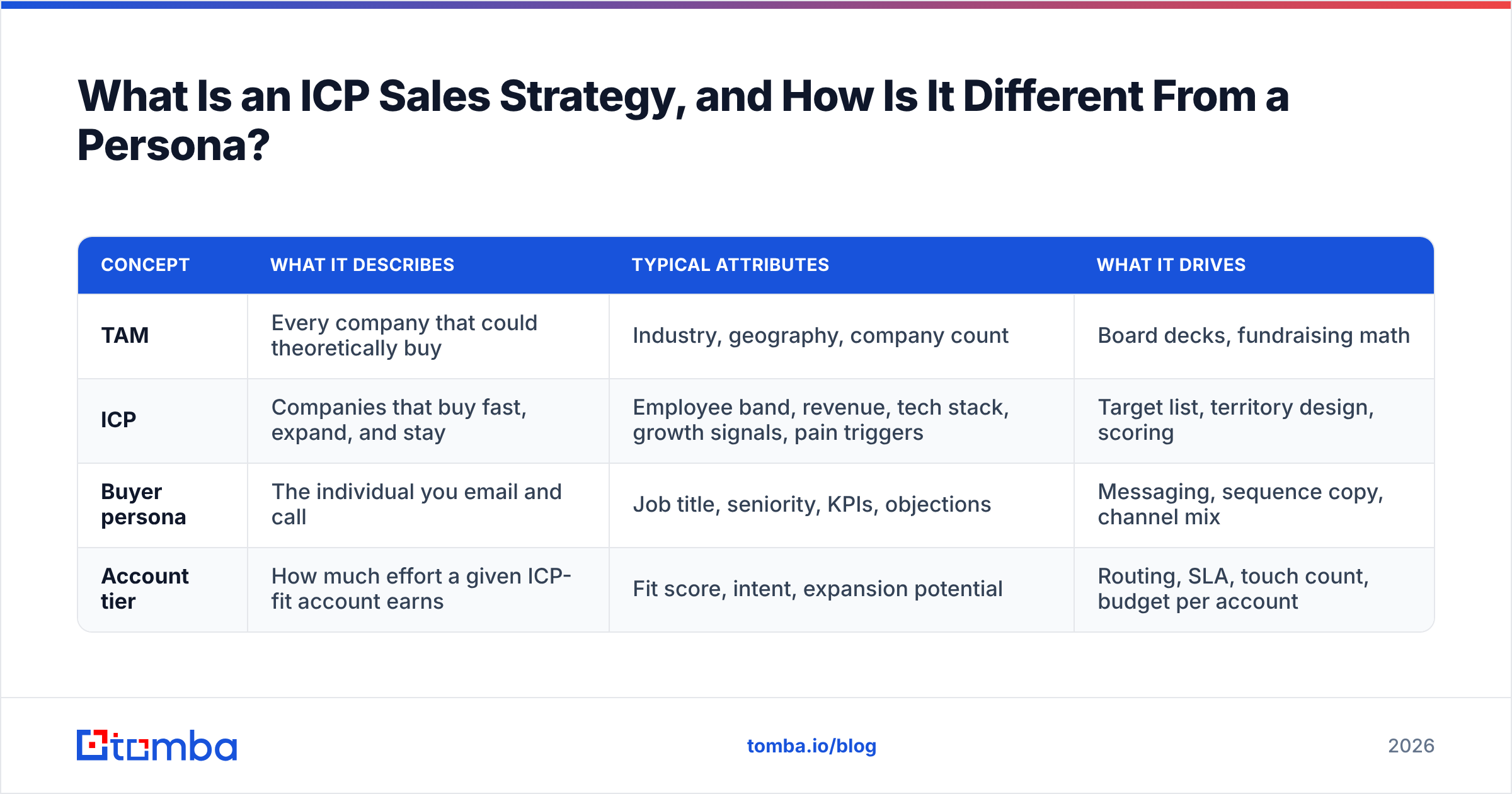 Diagram: What Is an ICP Sales Strategy, and How Is It Different From a Persona