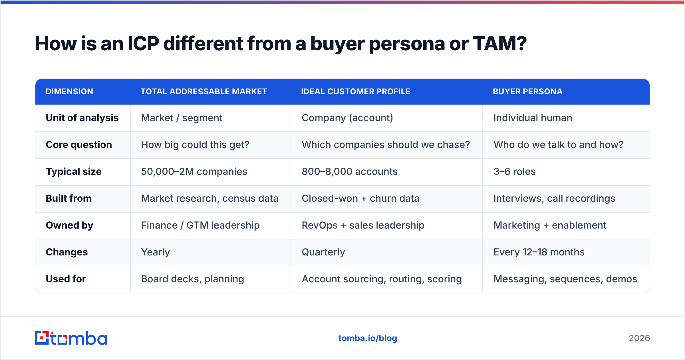 Diagram: How is an ICP different from a buyer persona or TAM