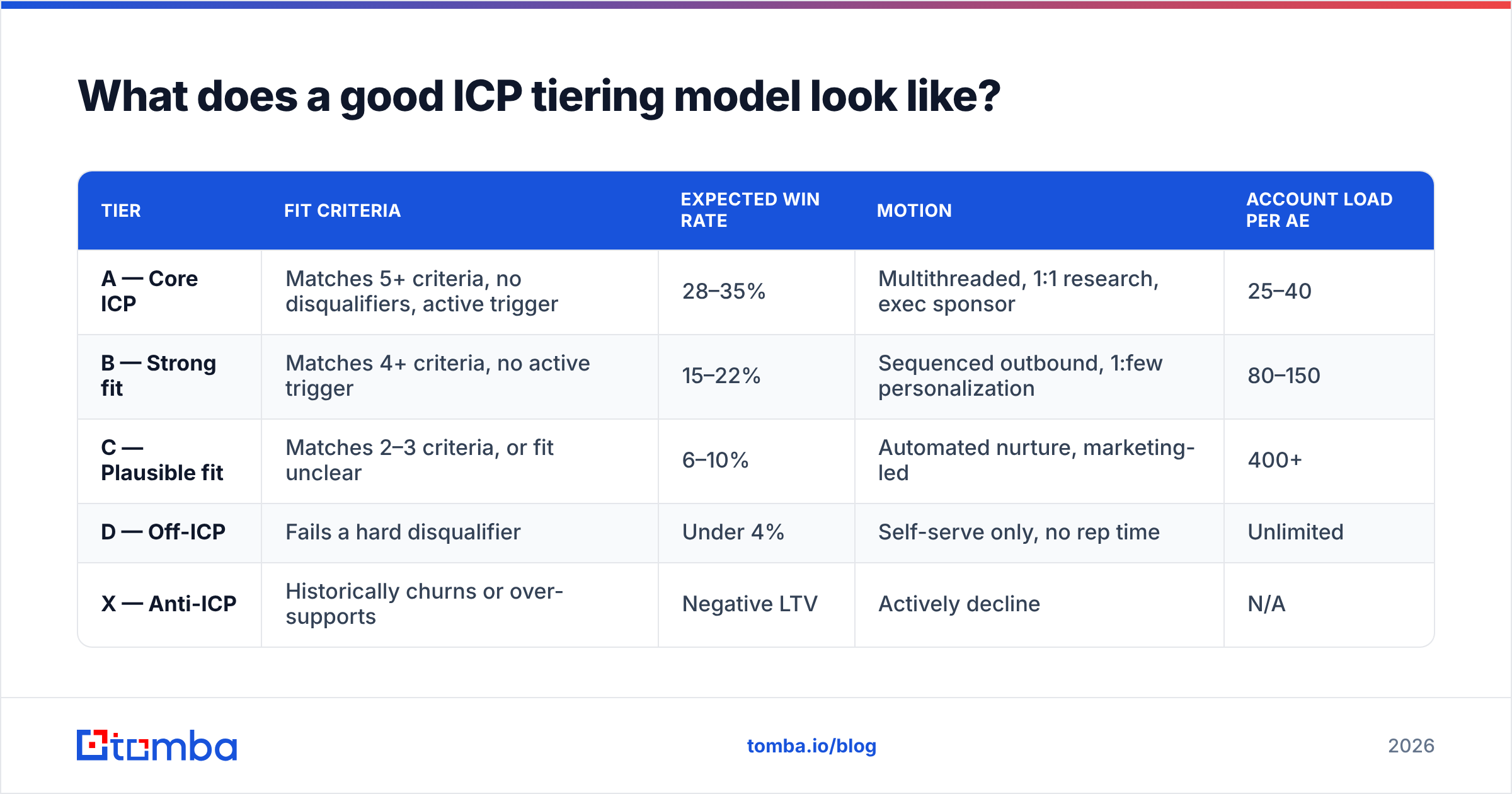Diagram: What does a good ICP tiering model look like