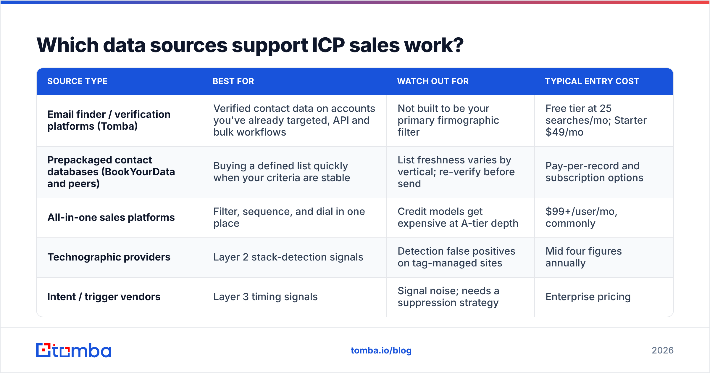 Diagram: Which data sources support ICP sales work