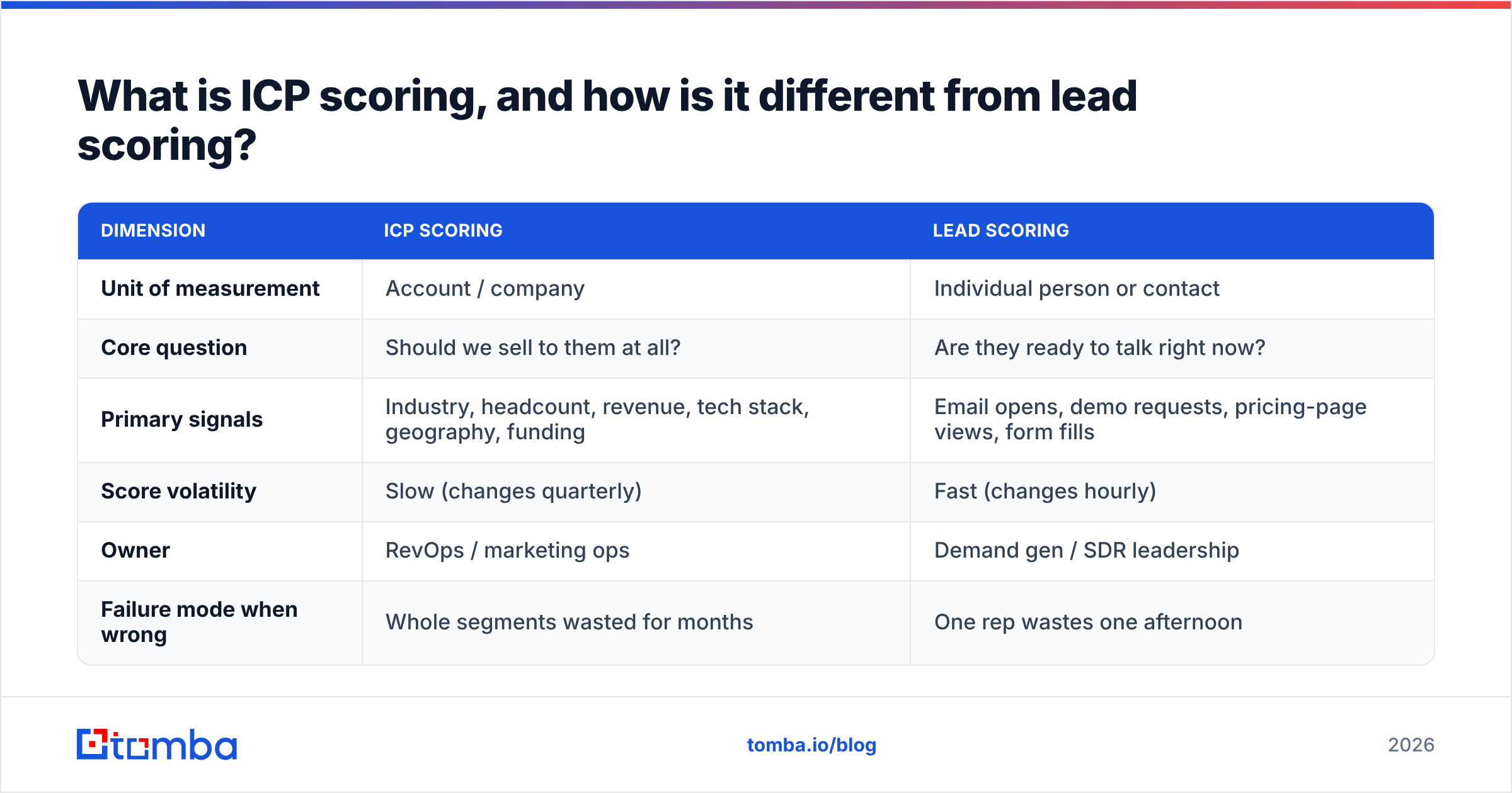 Diagram: What is ICP scoring, and how is it different from lead scoring