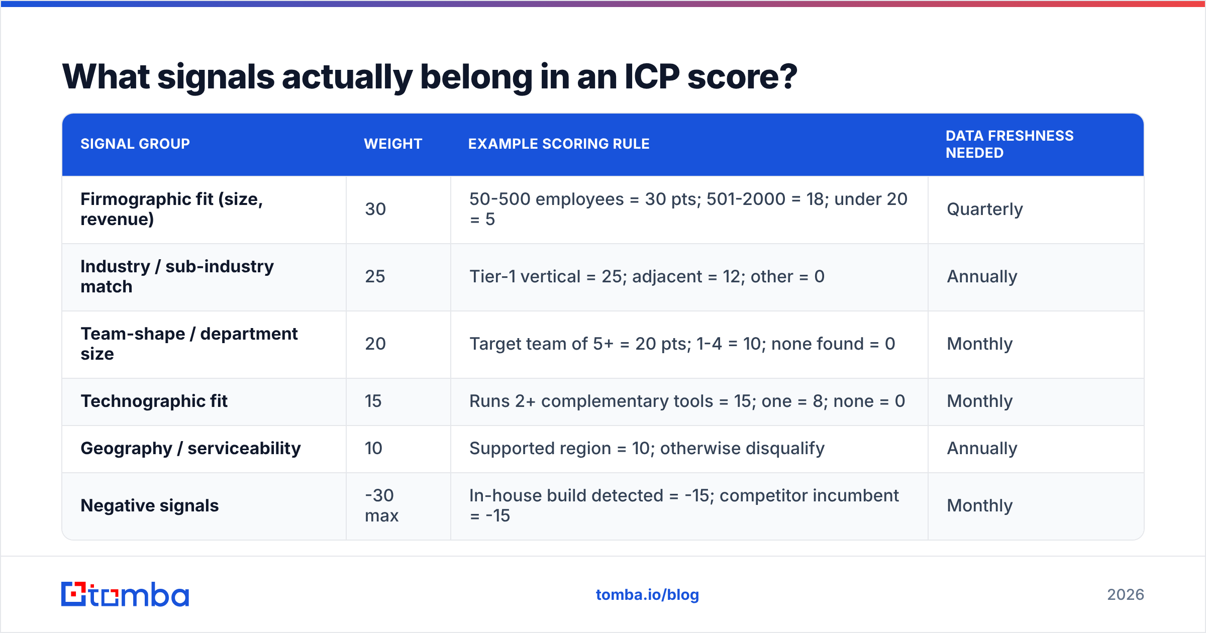 Diagram: What signals actually belong in an ICP score