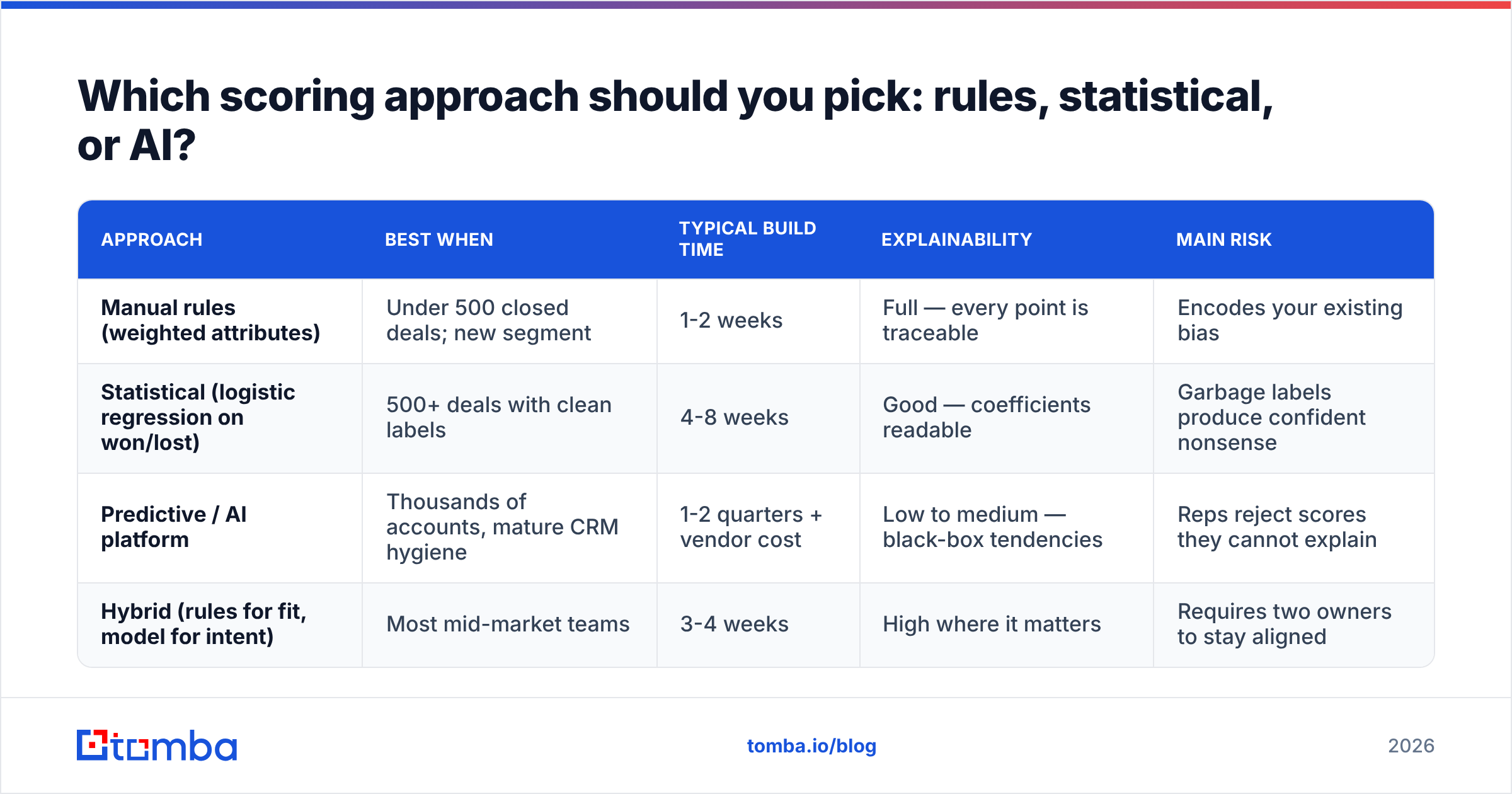 Diagram: Which scoring approach should you pick: rules, statistical, or AI