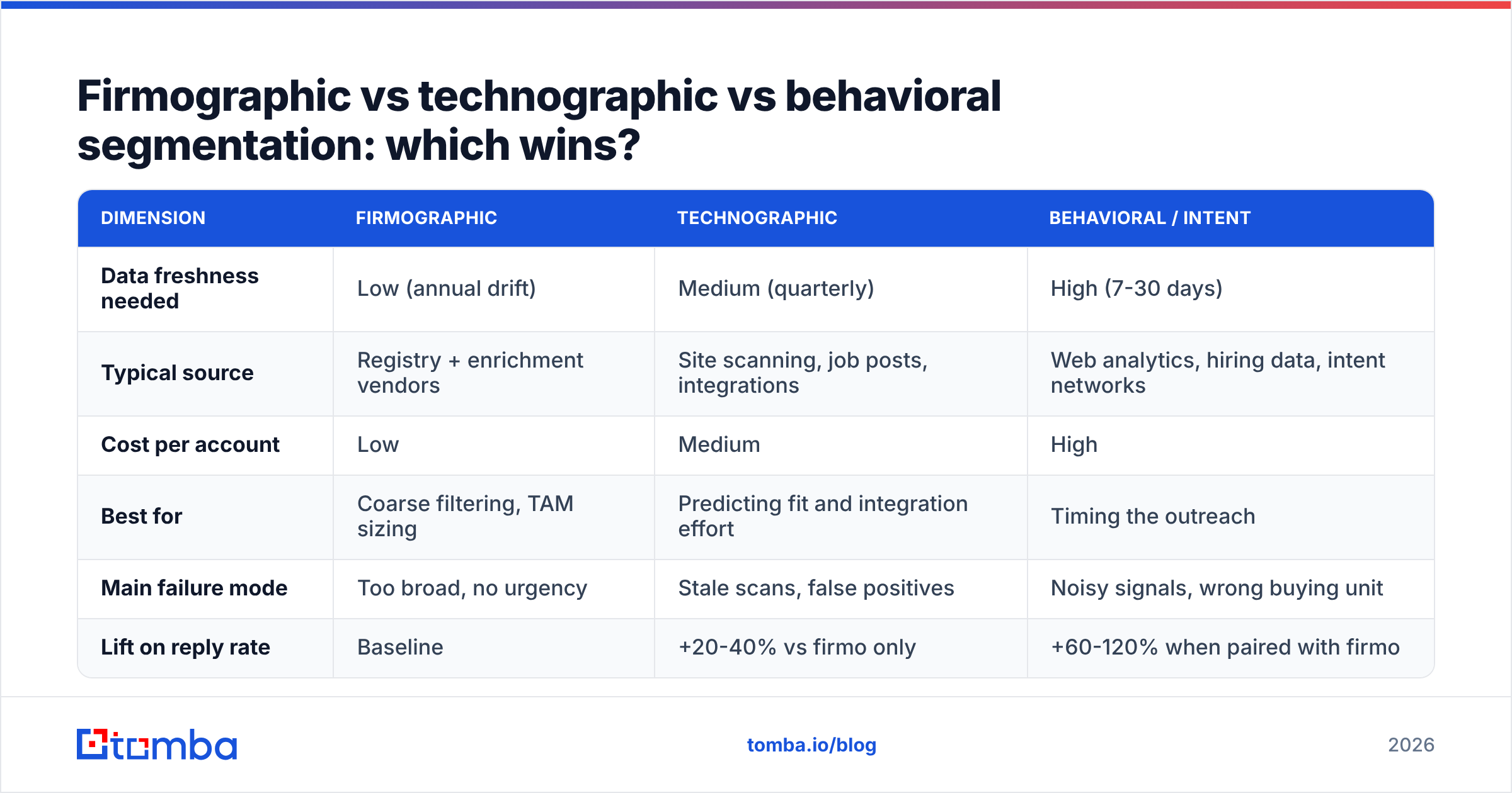 Diagram: Firmographic vs technographic vs behavioral segmentation: which wins