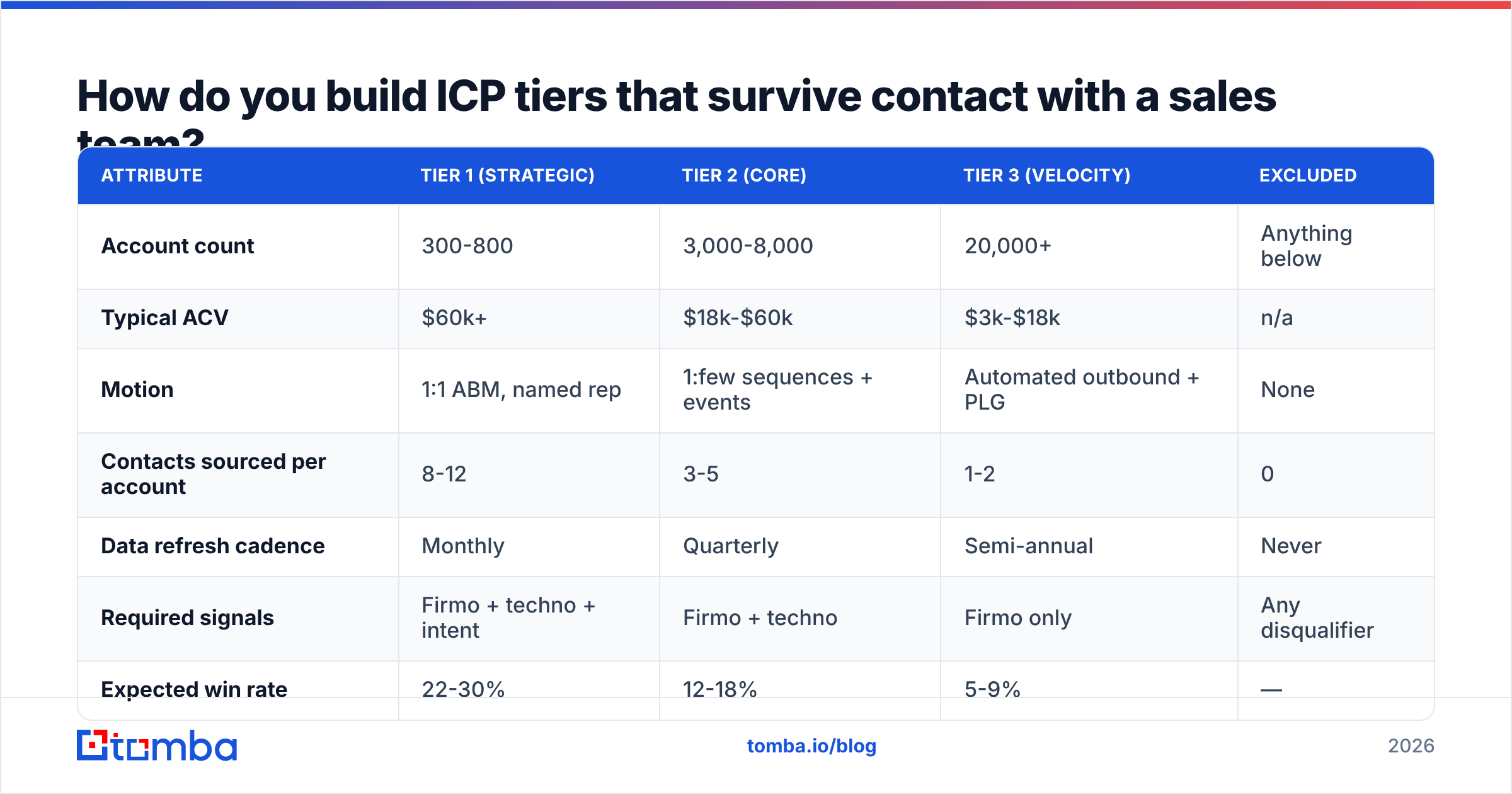 Diagram: How do you build ICP tiers that survive contact with a sales team
