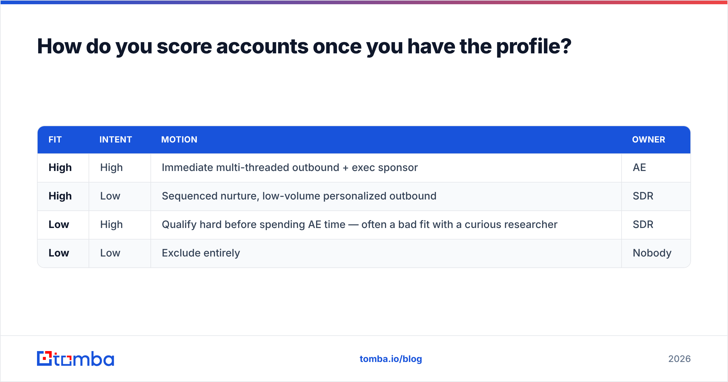 Diagram: How do you score accounts once you have the profile