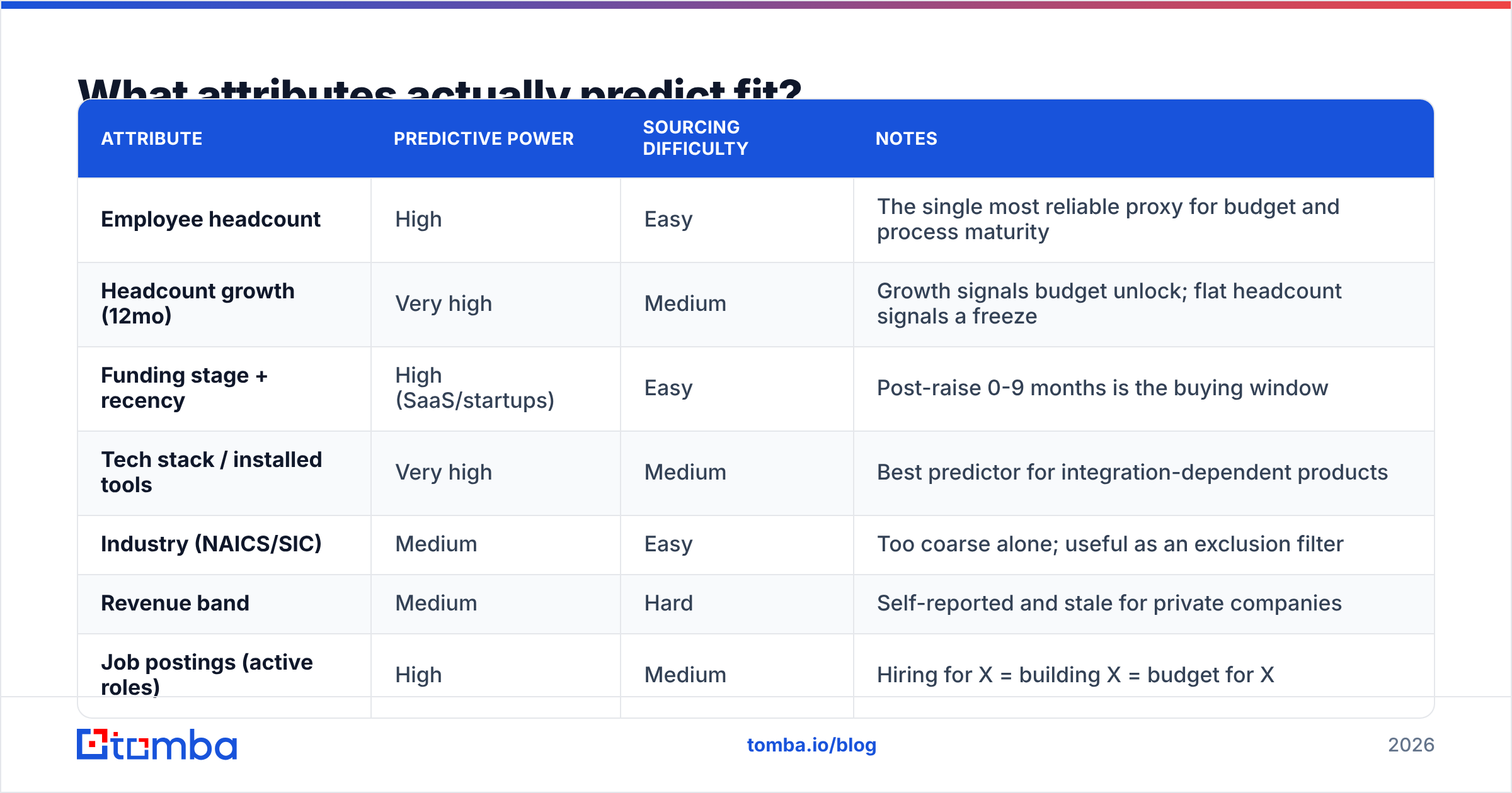 Diagram: What attributes actually predict fit