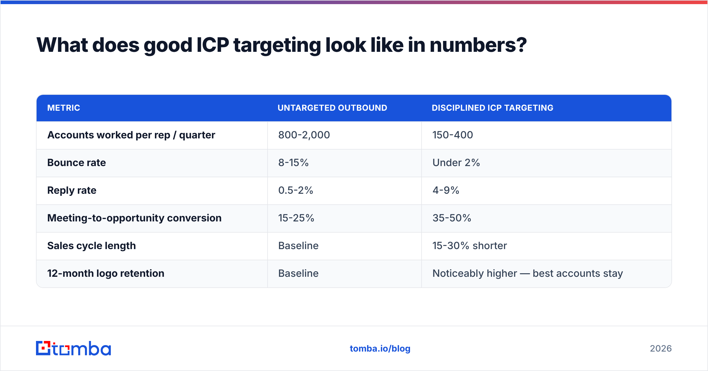 Diagram: What does good ICP targeting look like in numbers