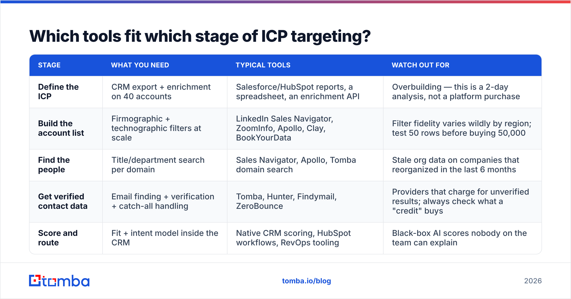 Diagram: Which tools fit which stage of ICP targeting