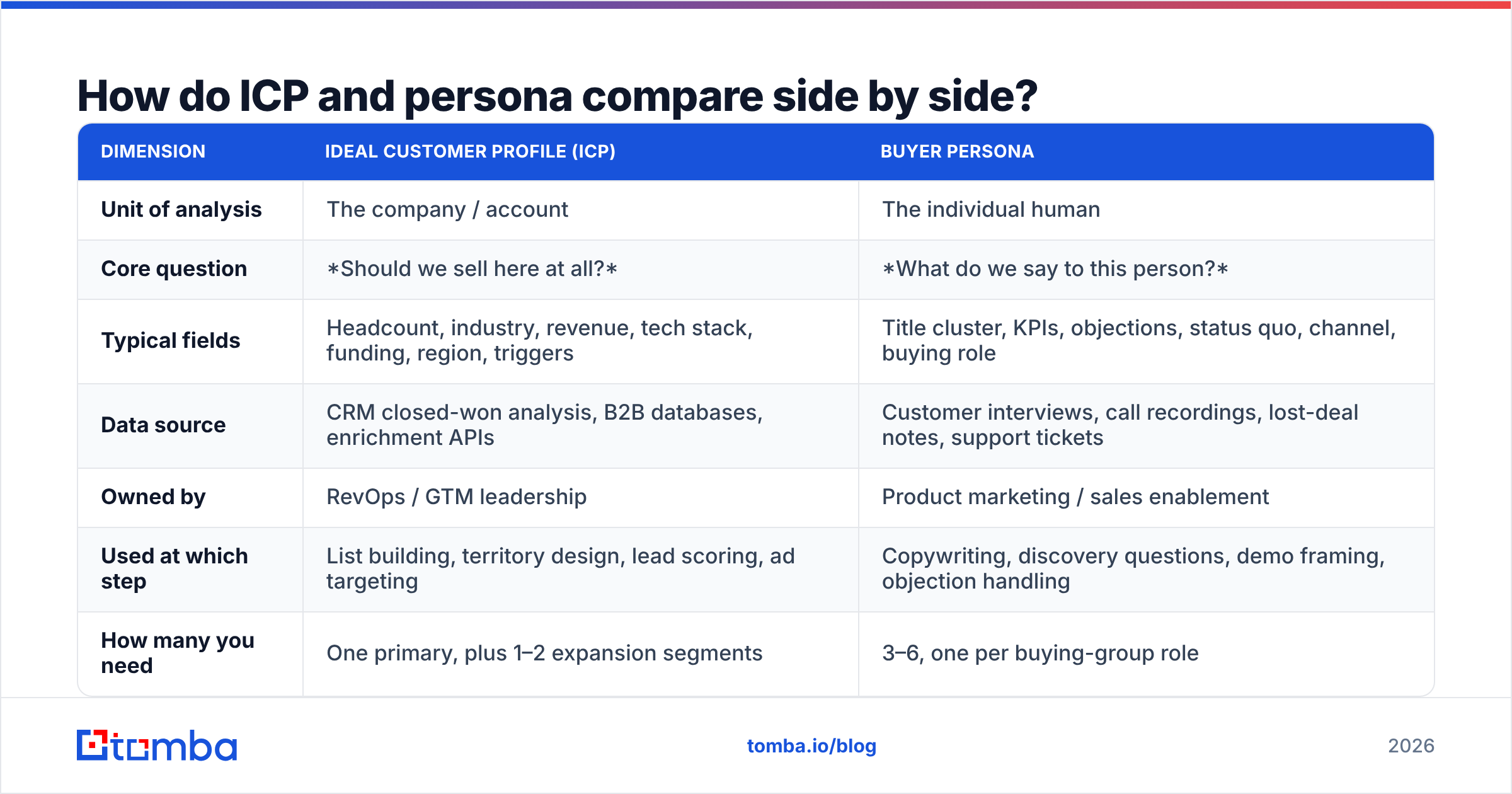 Diagram: How do ICP and persona compare side by side