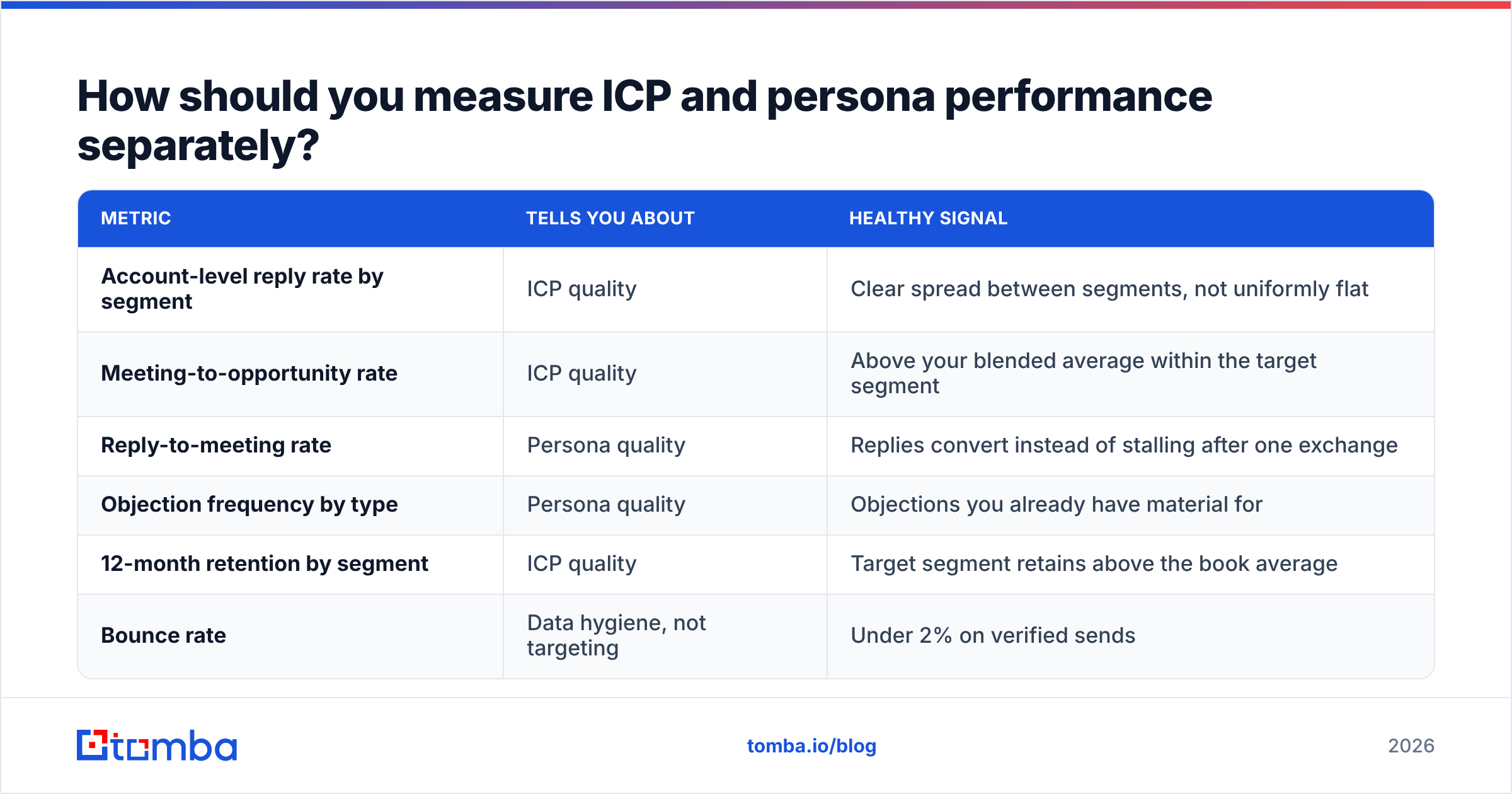 Diagram: How should you measure ICP and persona performance separately