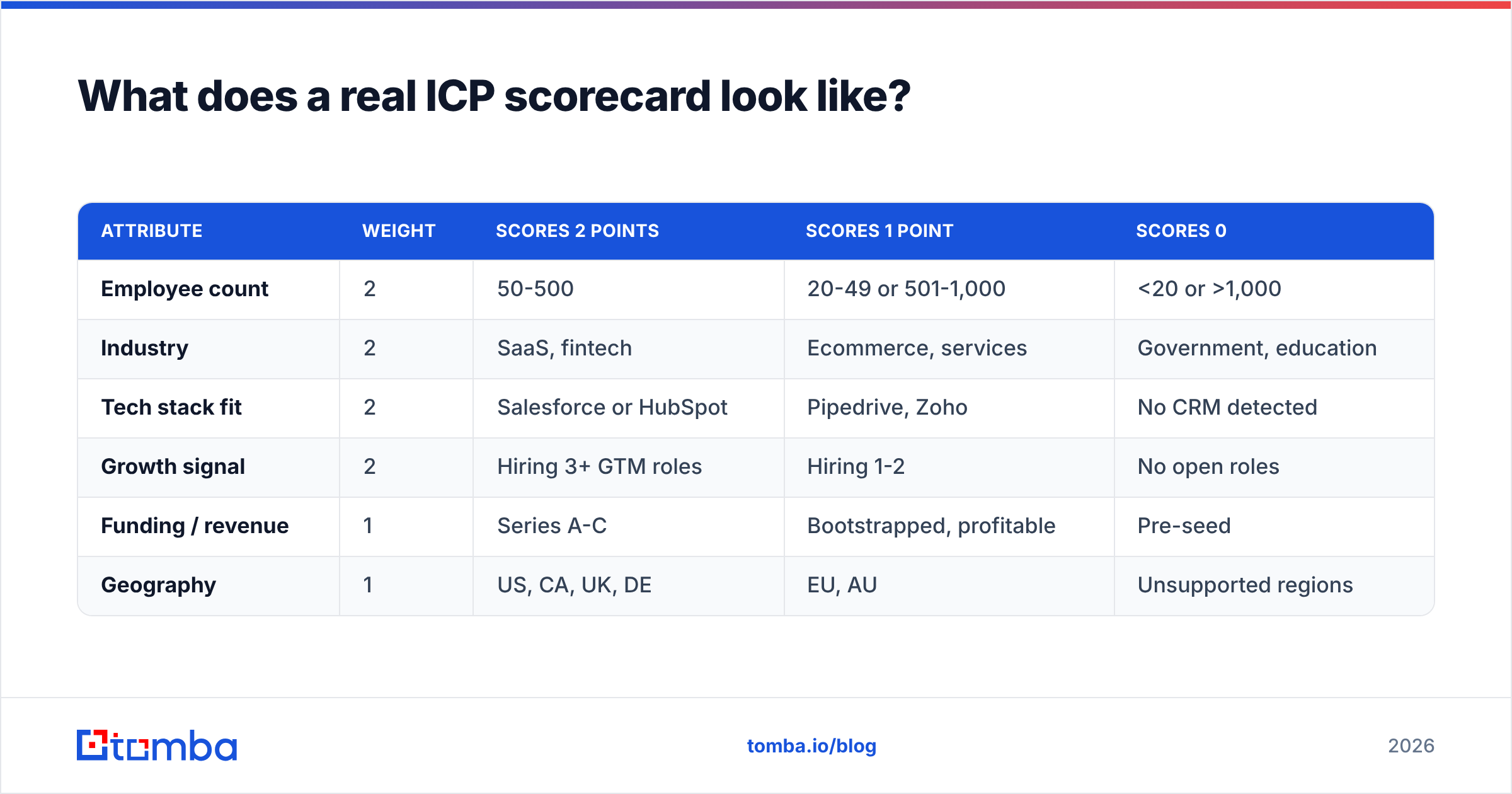Diagram: what a real ideal customer profile scorecard looks like