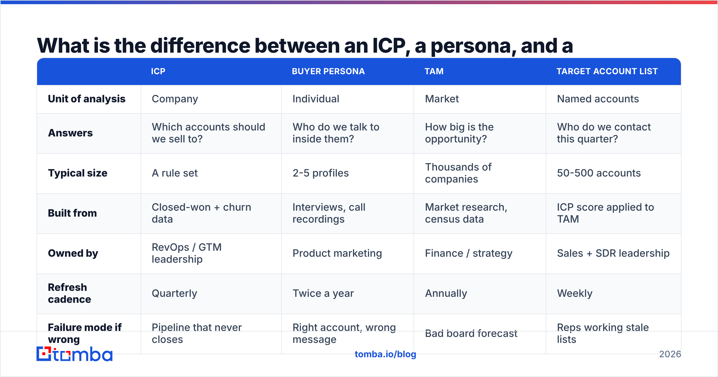Diagram: the difference between an ideal customer profile, a persona, and a TAM