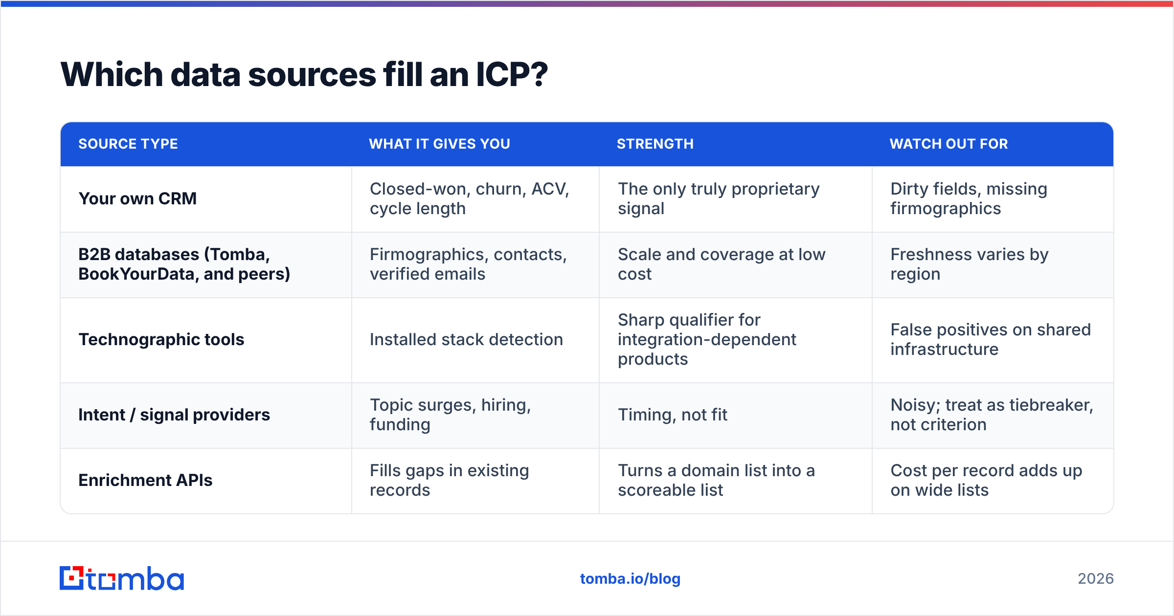 Diagram: which data sources fill an ideal customer profile