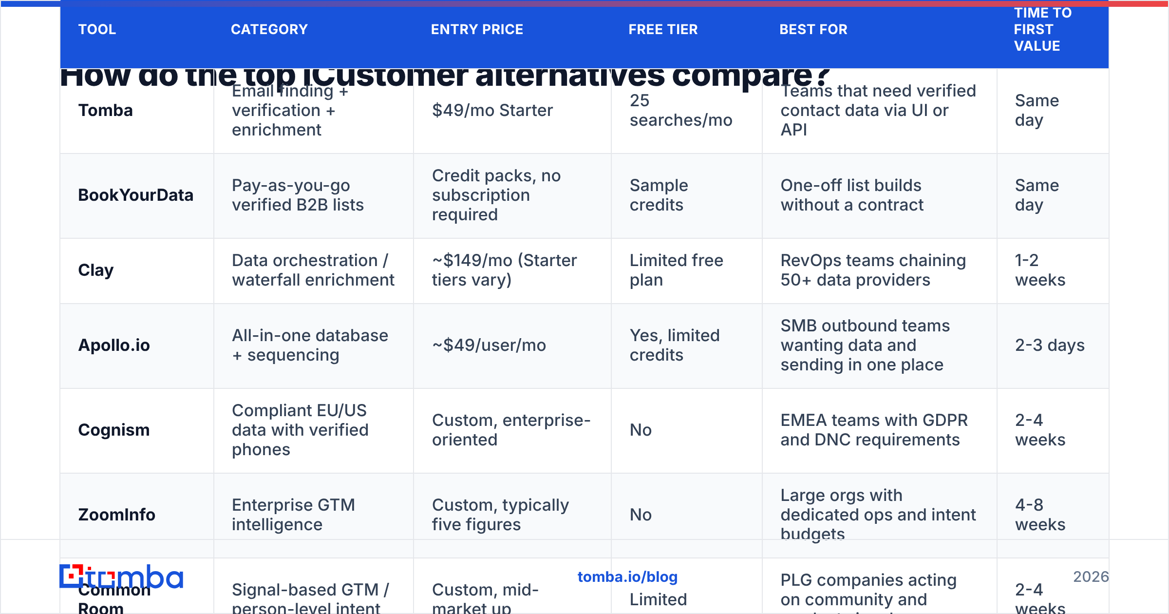 Diagram: How do the top iCustomer alternatives compare