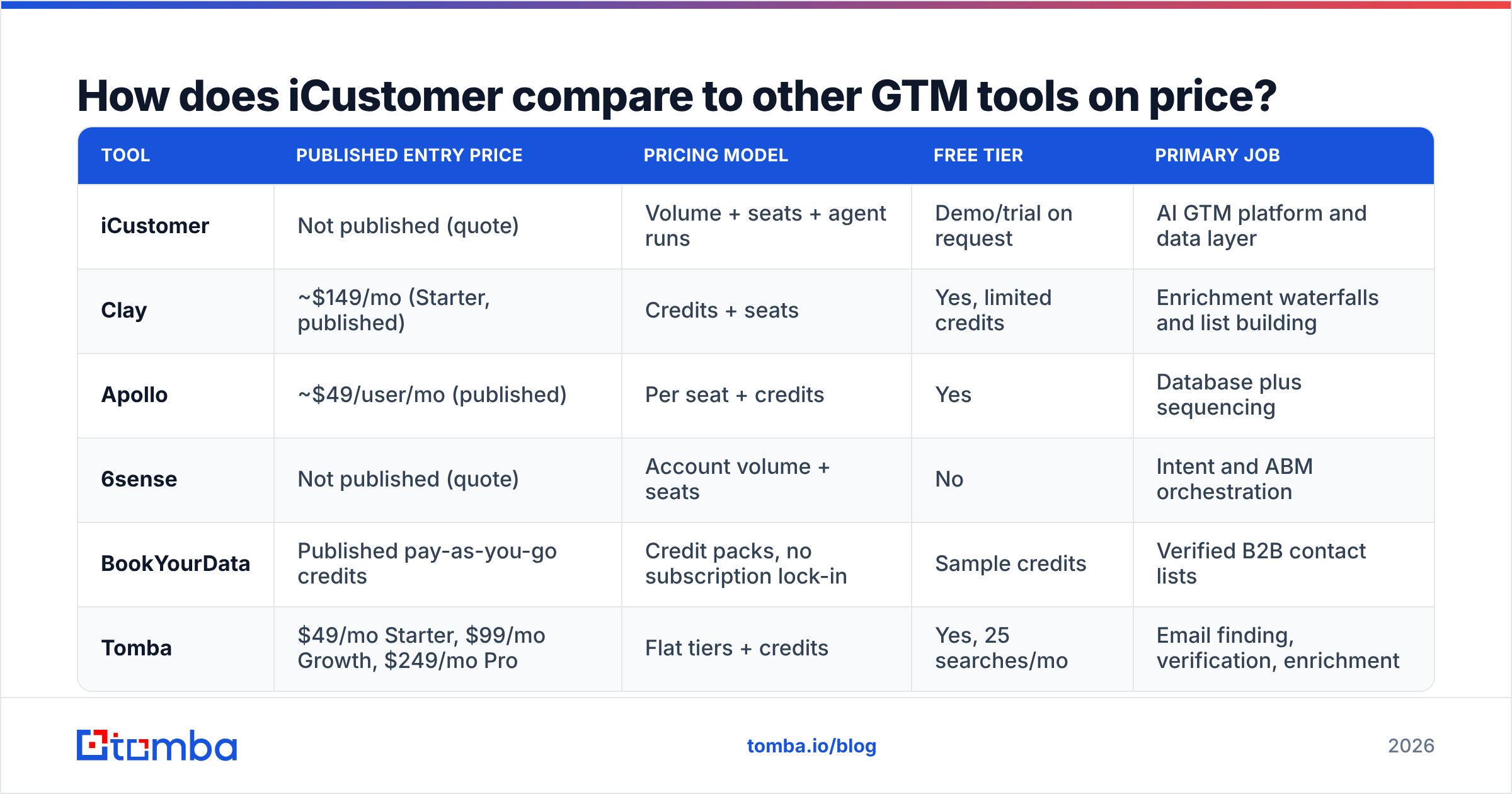 Diagram: How does iCustomer compare to other GTM tools on price