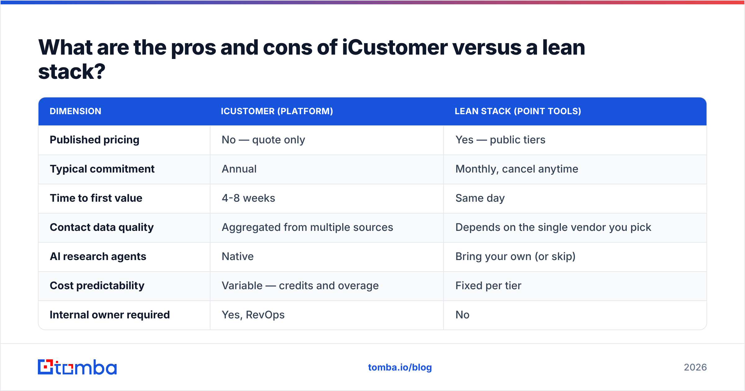 Diagram: What are the pros and cons of iCustomer versus a lean stack