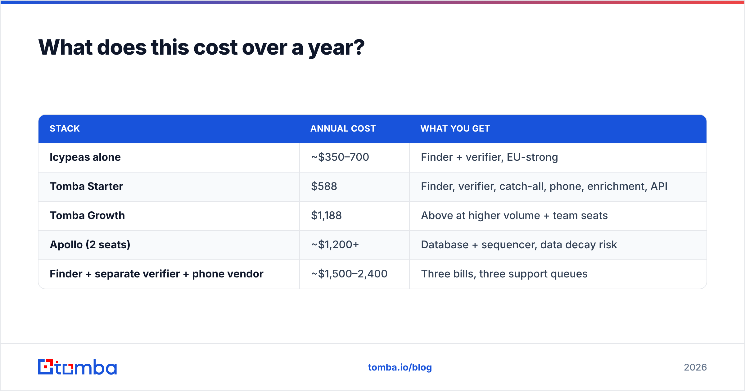 Diagram: What does this cost over a year