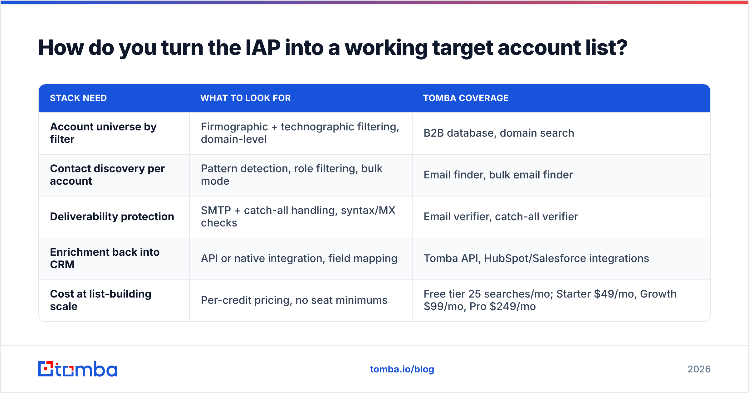 Diagram: How do you turn the IAP into a working target account list