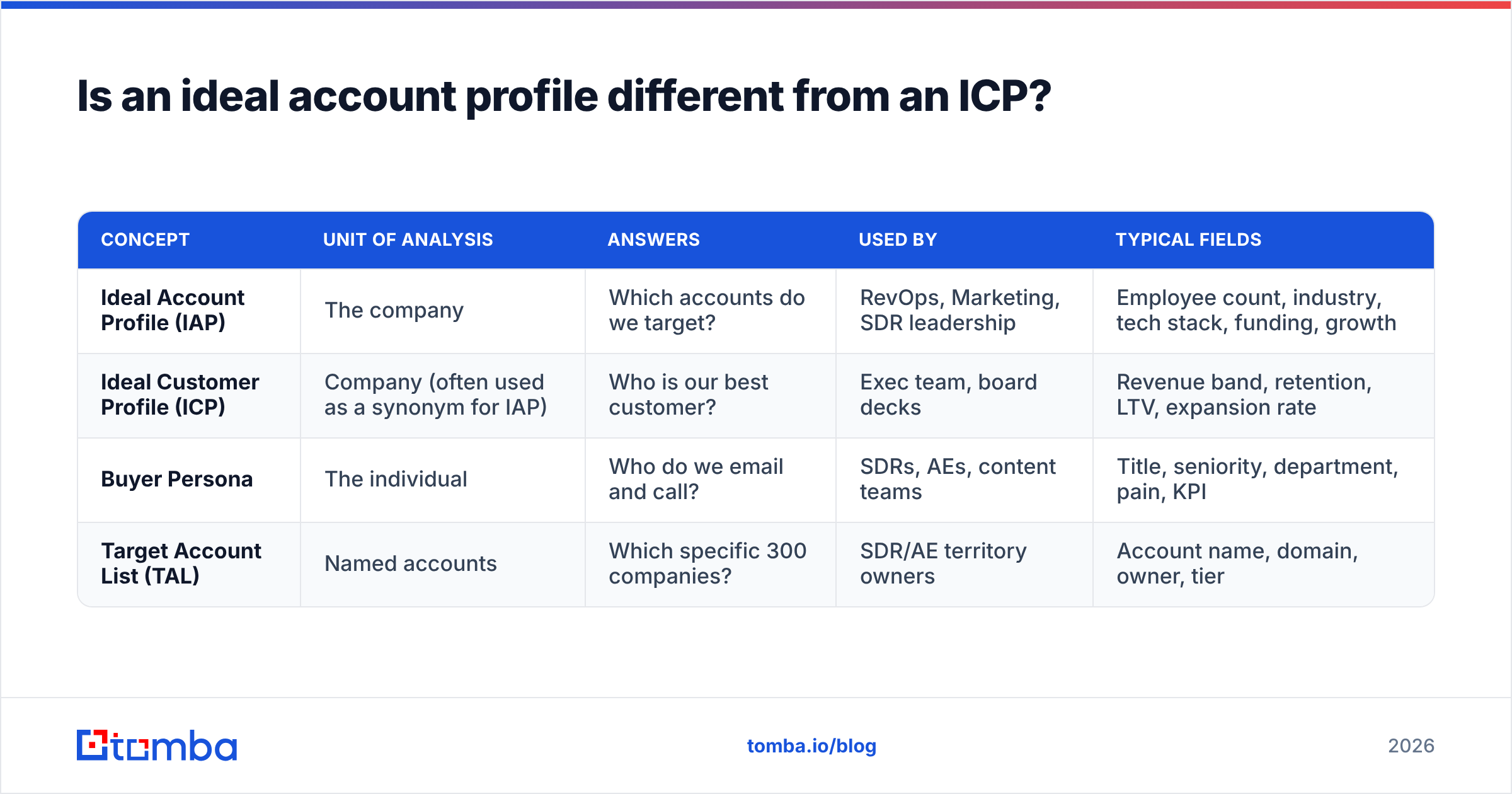 Diagram: Is an ideal account profile different from an ICP