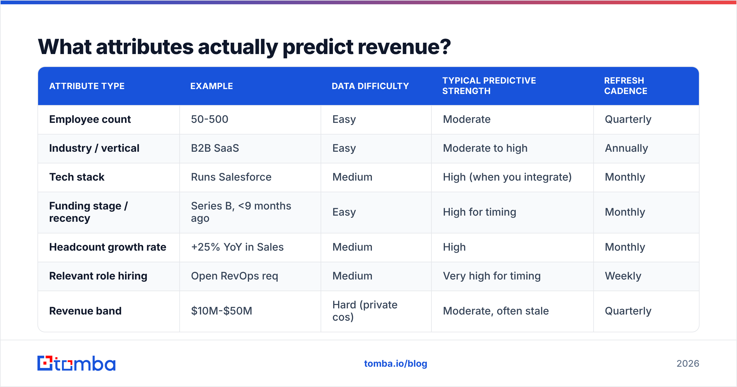 Diagram: What attributes actually predict revenue