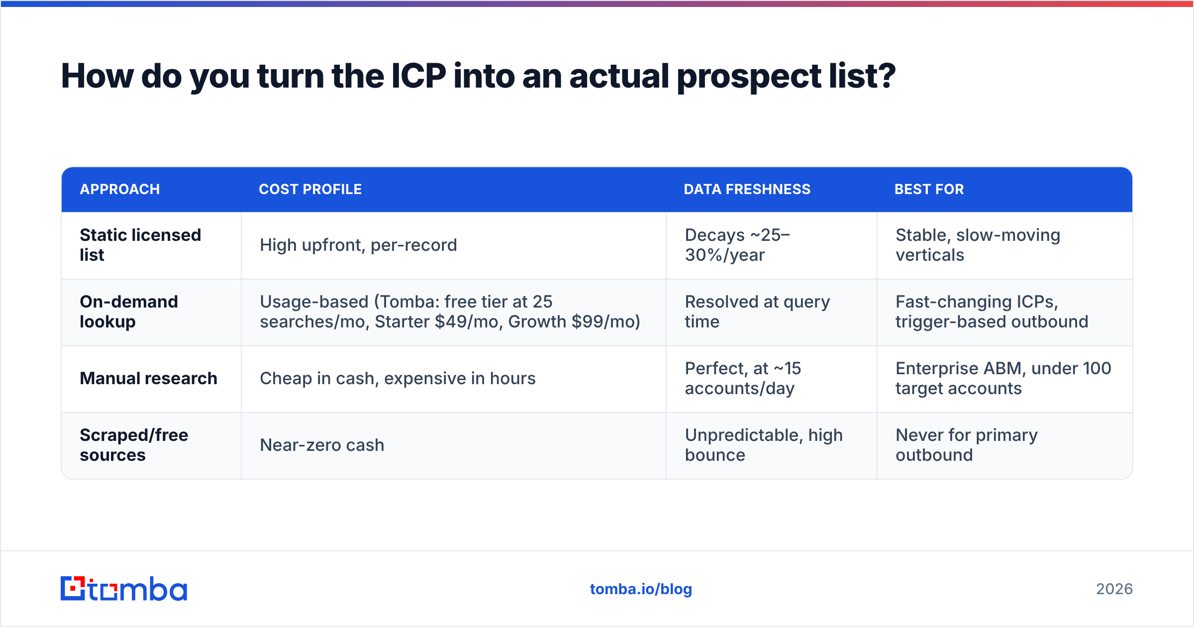 Diagram: How do you turn the ICP into an actual prospect list