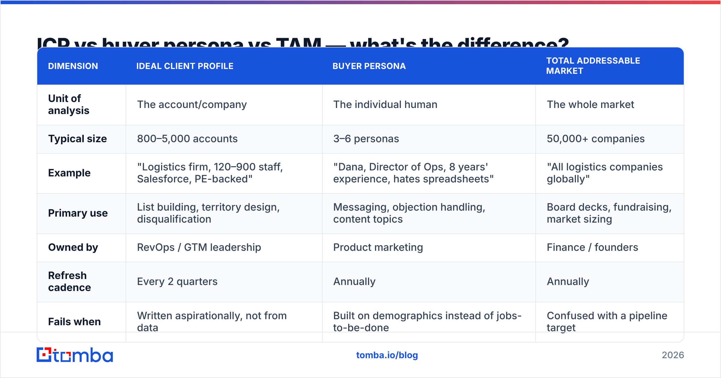 Diagram: ICP vs buyer persona vs TAM — what's the difference