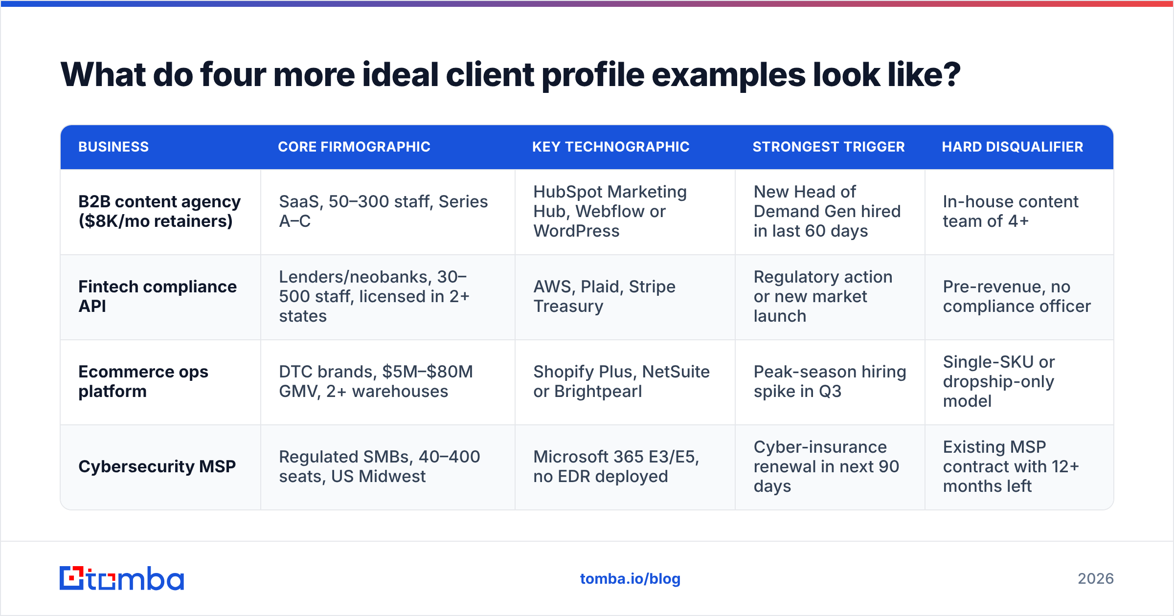 Diagram: What do four more ideal client profile examples look like