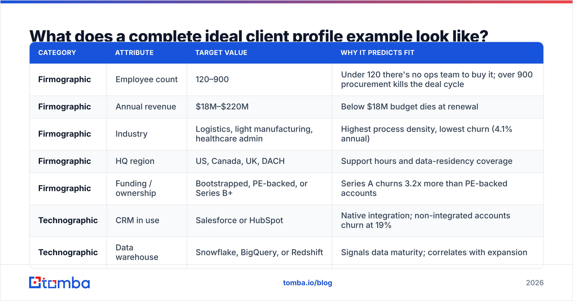 Diagram: What does a complete ideal client profile example look like