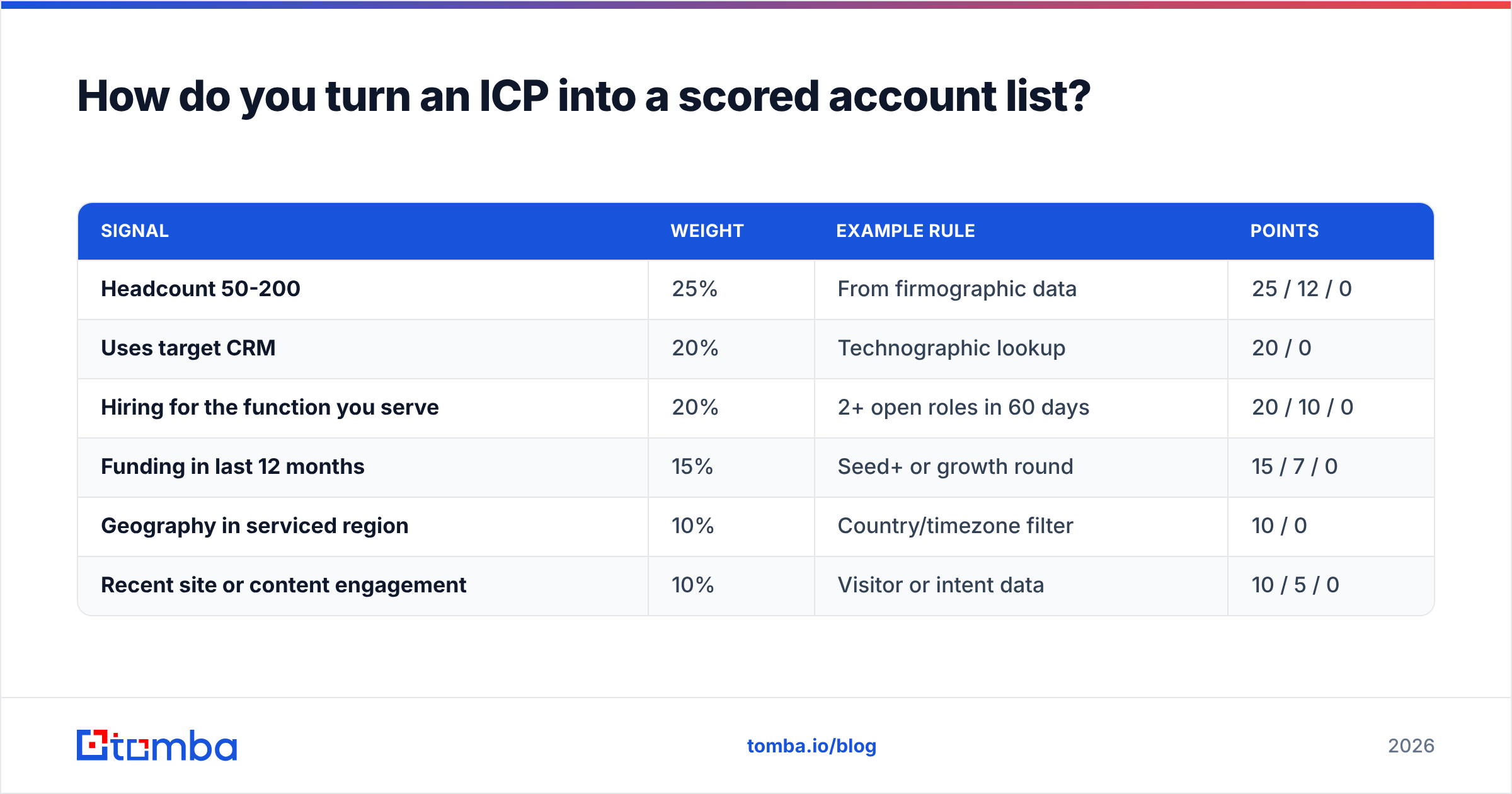 Diagram: How do you turn an ICP into a scored account list