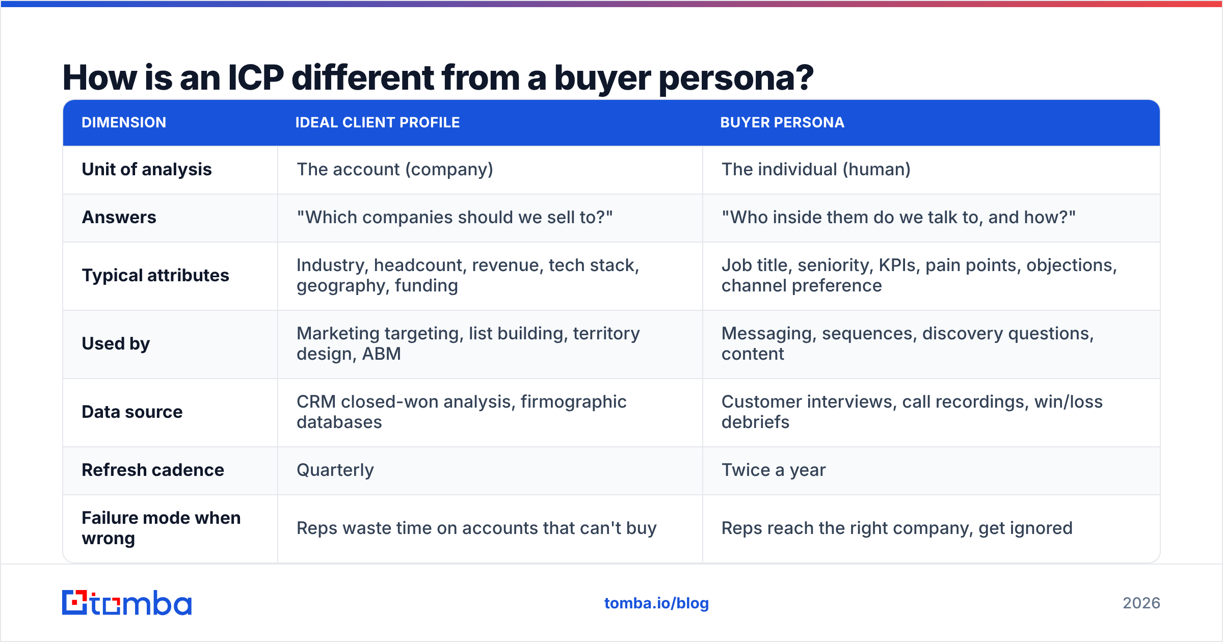 Diagram: How is an ICP different from a buyer persona