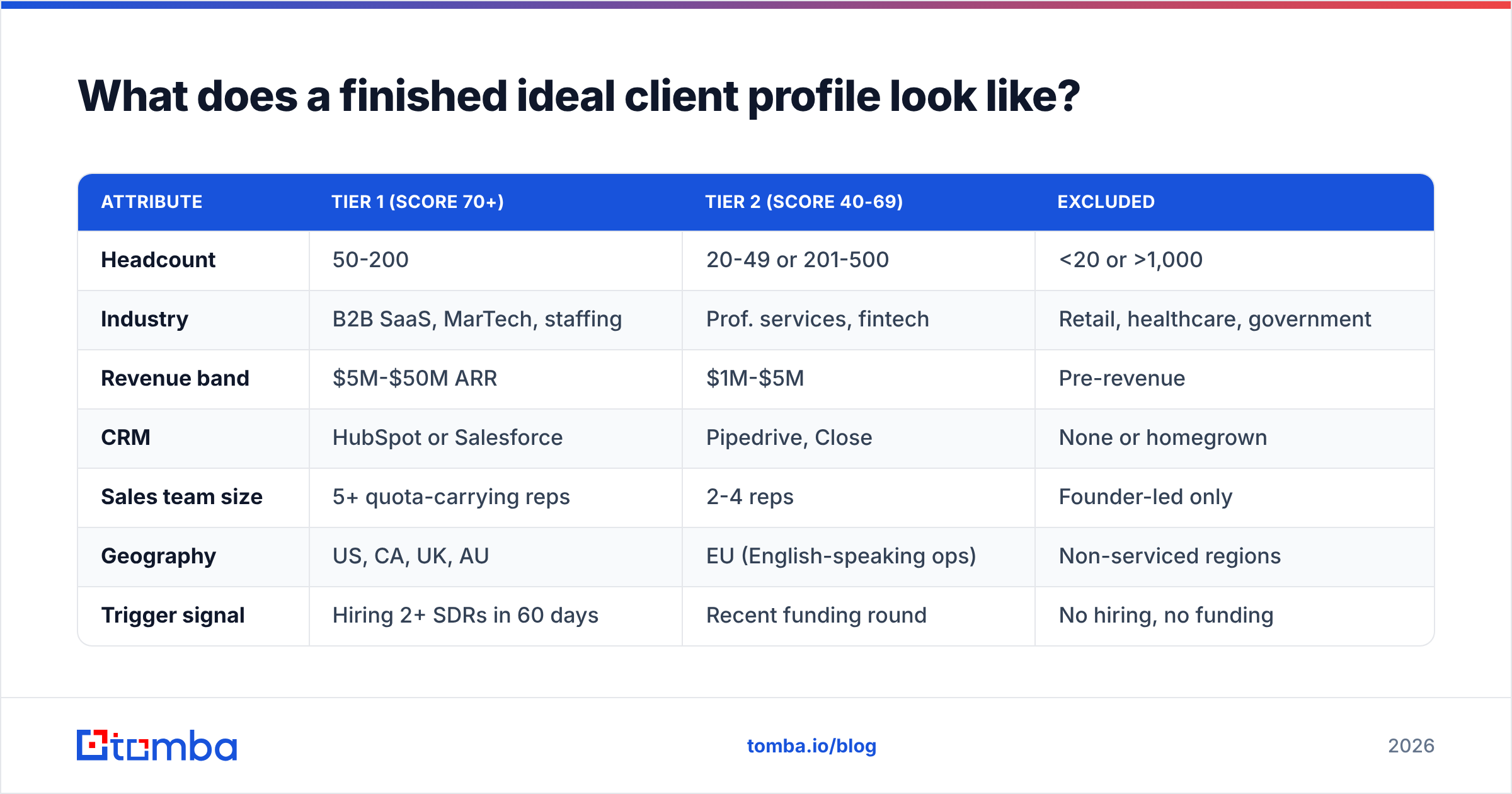 Diagram: What does a finished ideal client profile look like