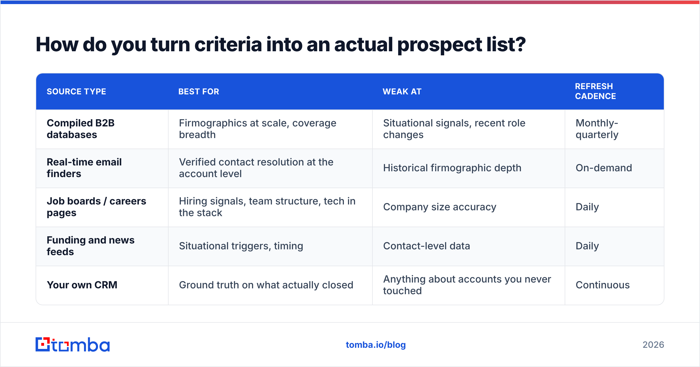 Diagram: How do you turn criteria into an actual prospect list