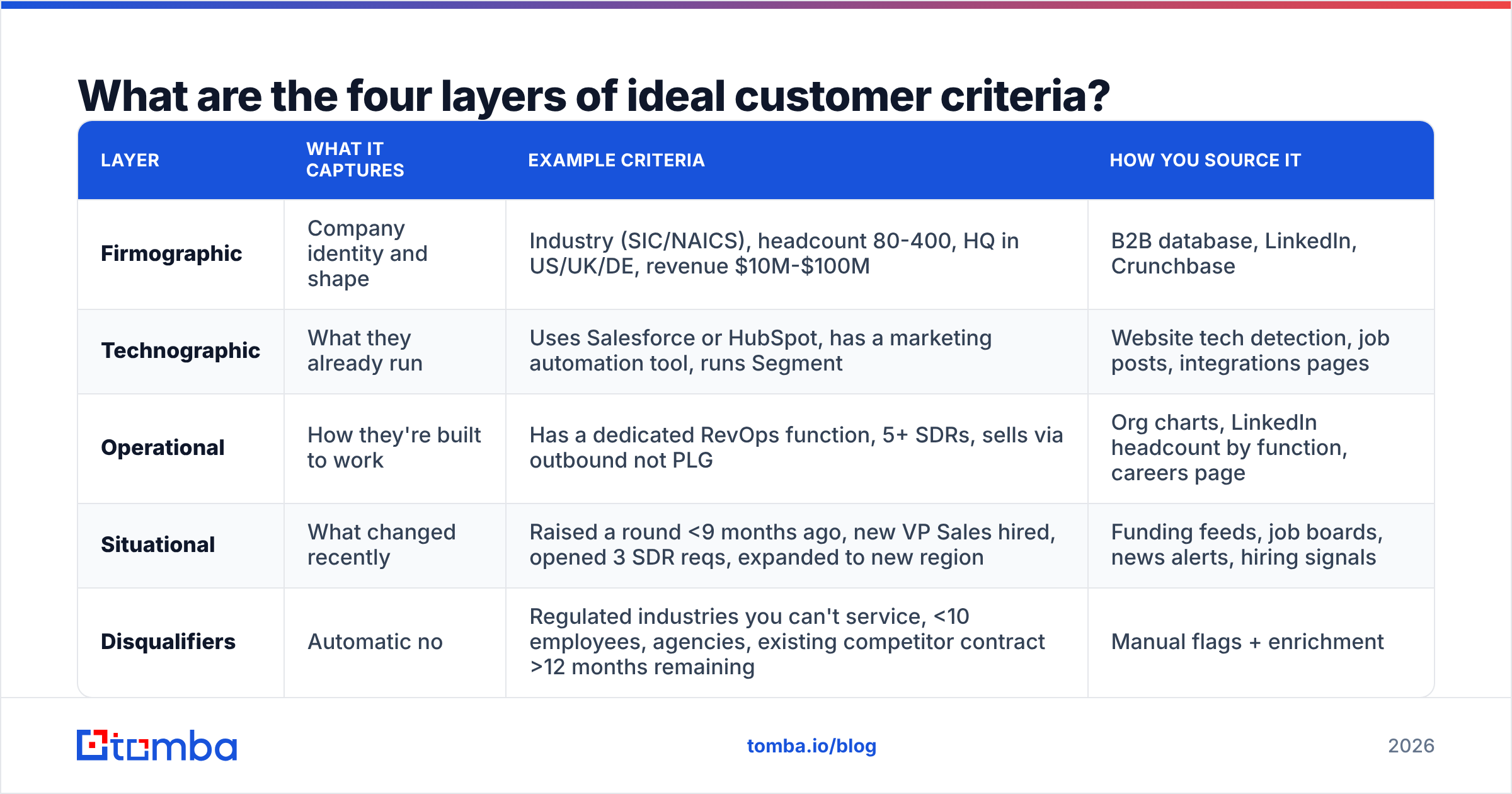 Diagram: What are the four layers of ideal customer criteria