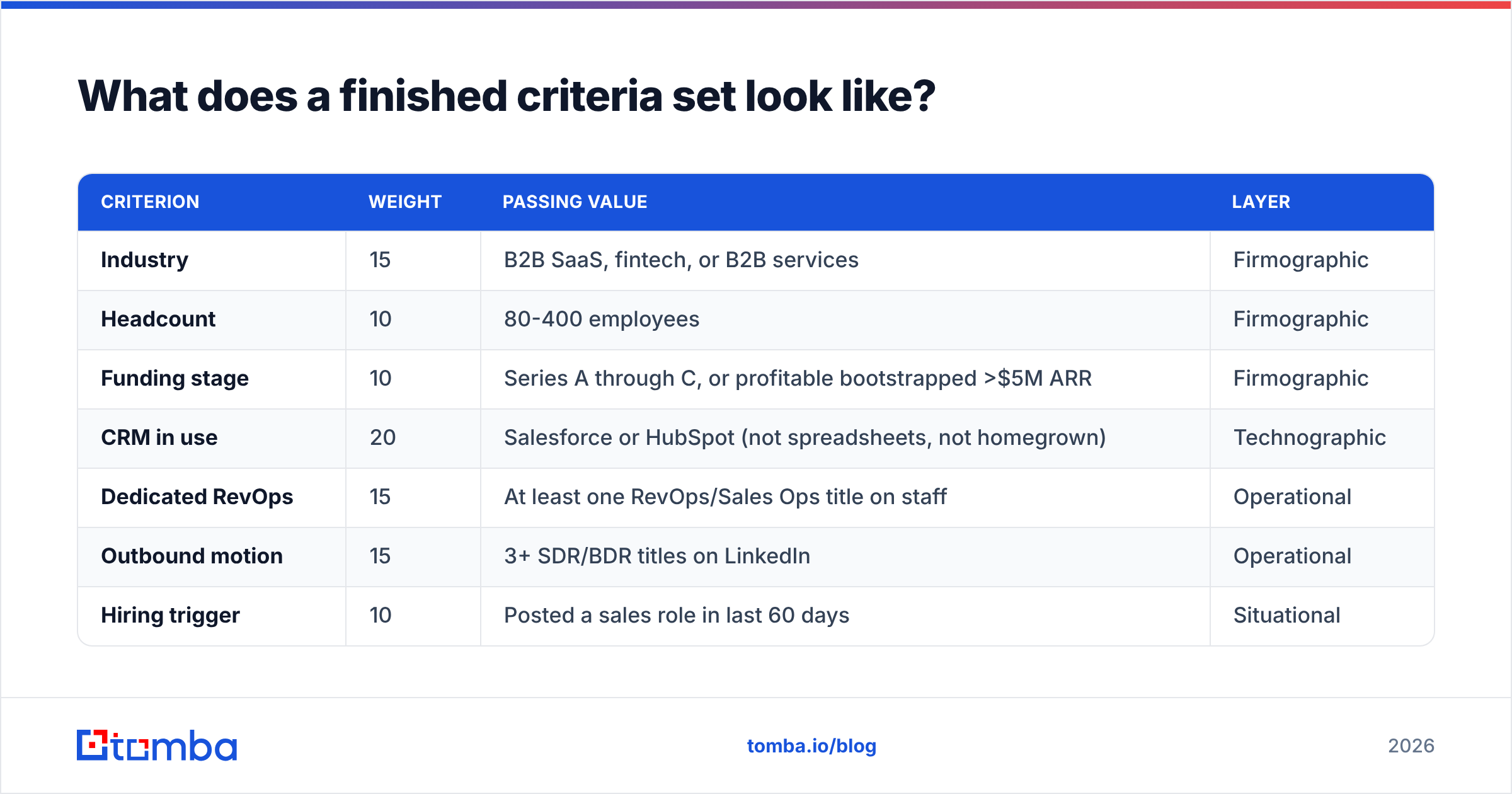 Diagram: What does a finished criteria set look like