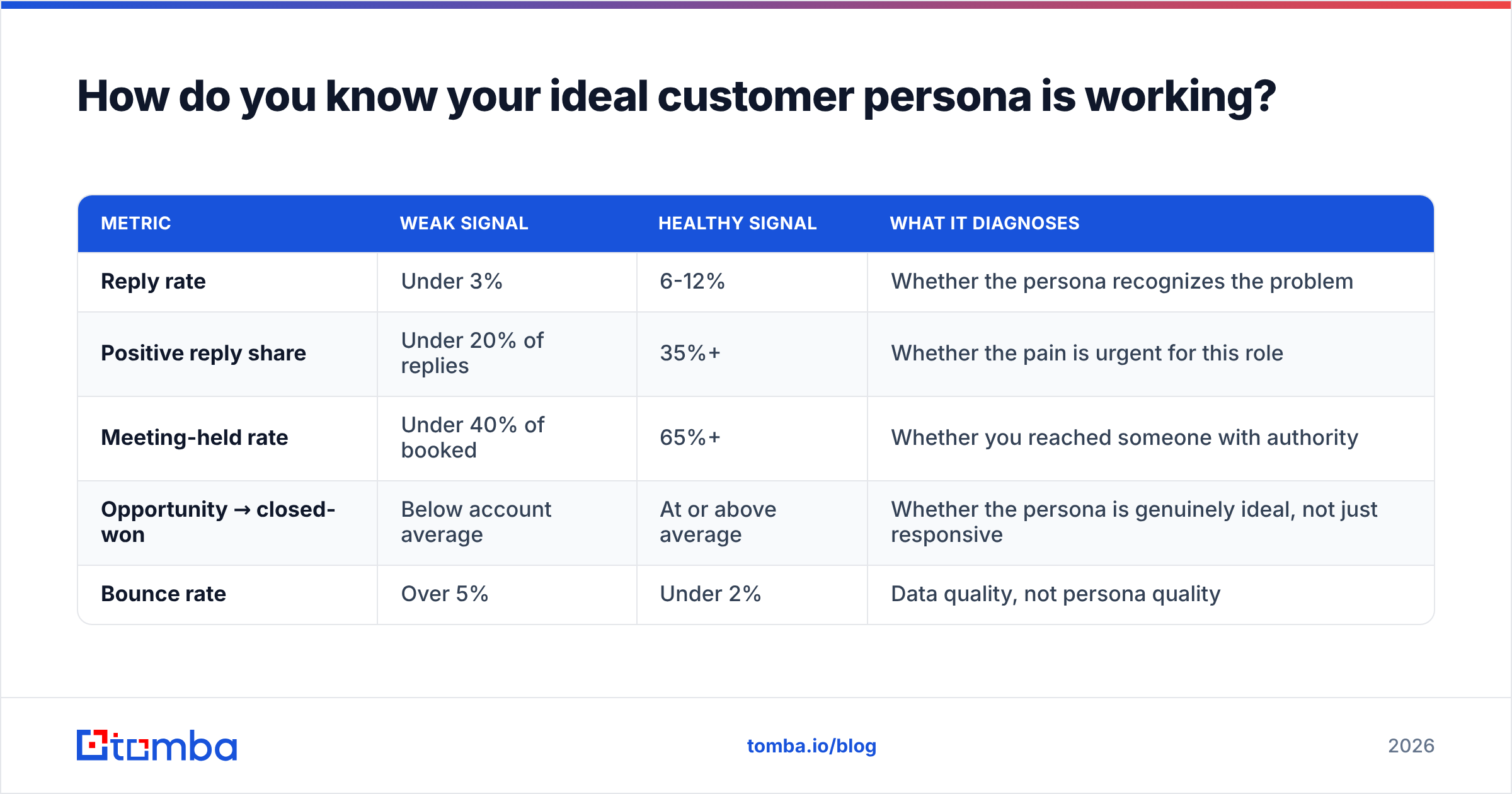 Diagram: How do you know your ideal customer persona is working