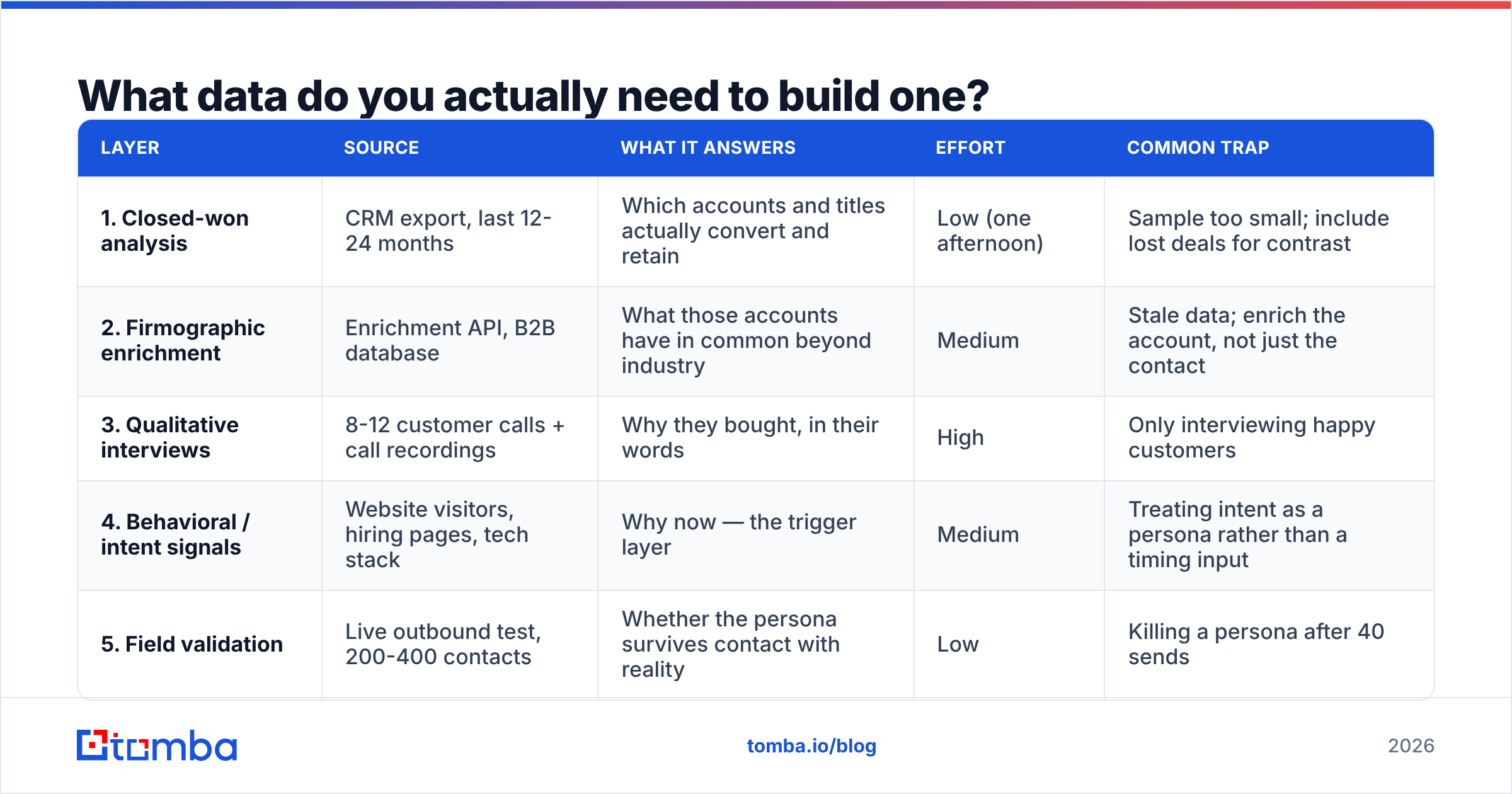 Diagram: What data do you actually need to build one