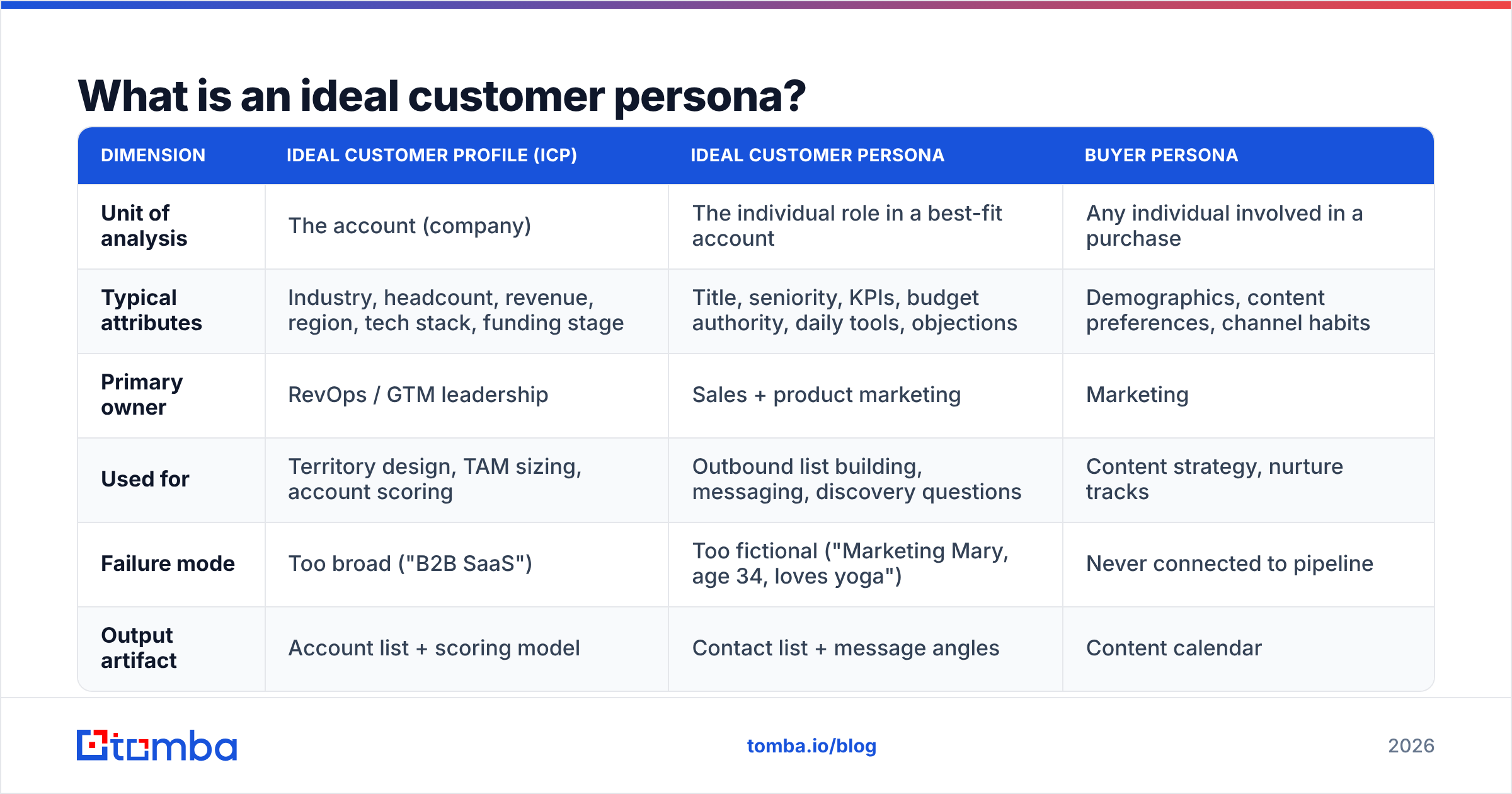 Diagram: What is an ideal customer persona